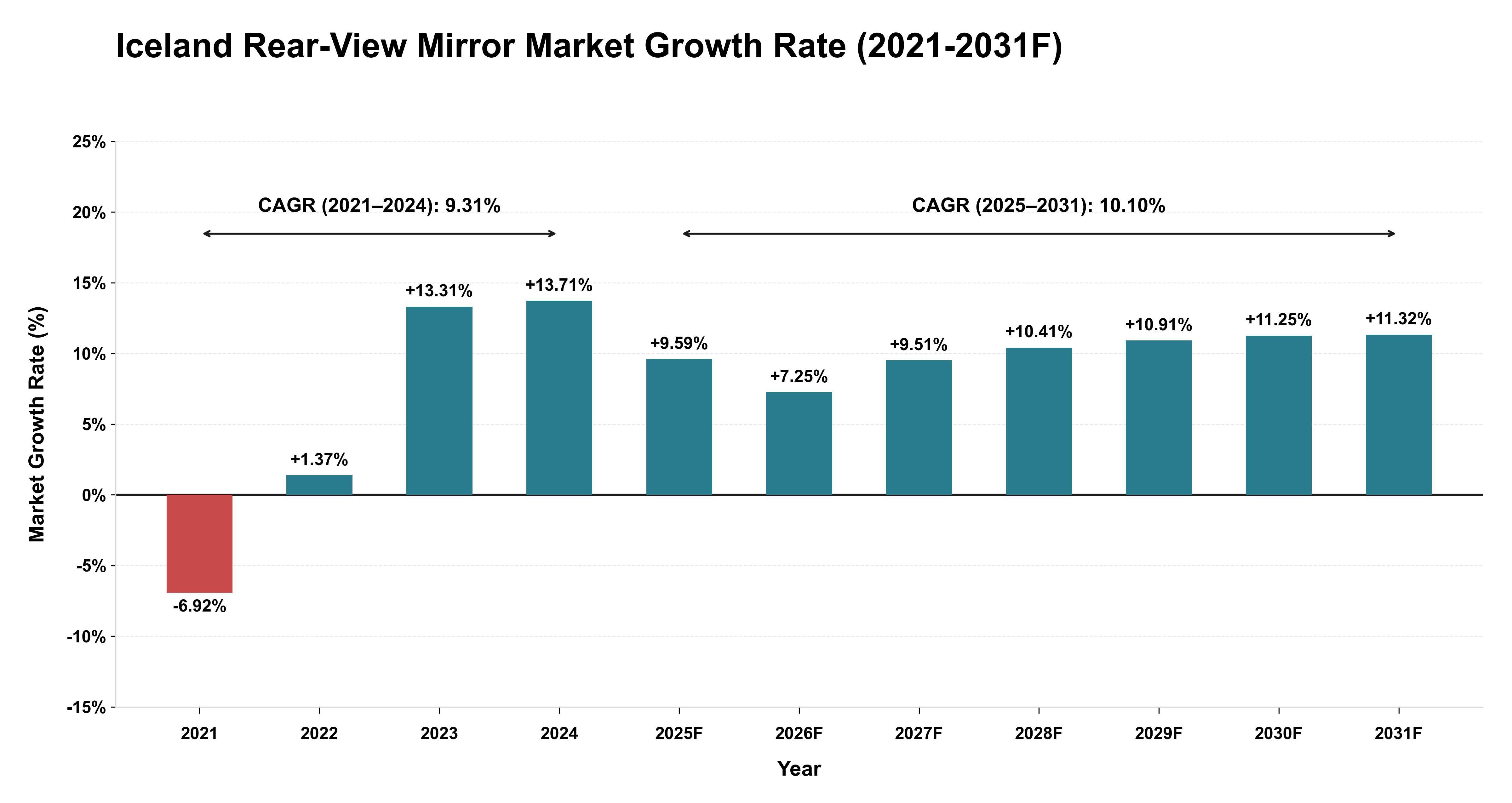 Iceland Rear-View Mirror Market Year-wise Growth Rate (2021-2031F)