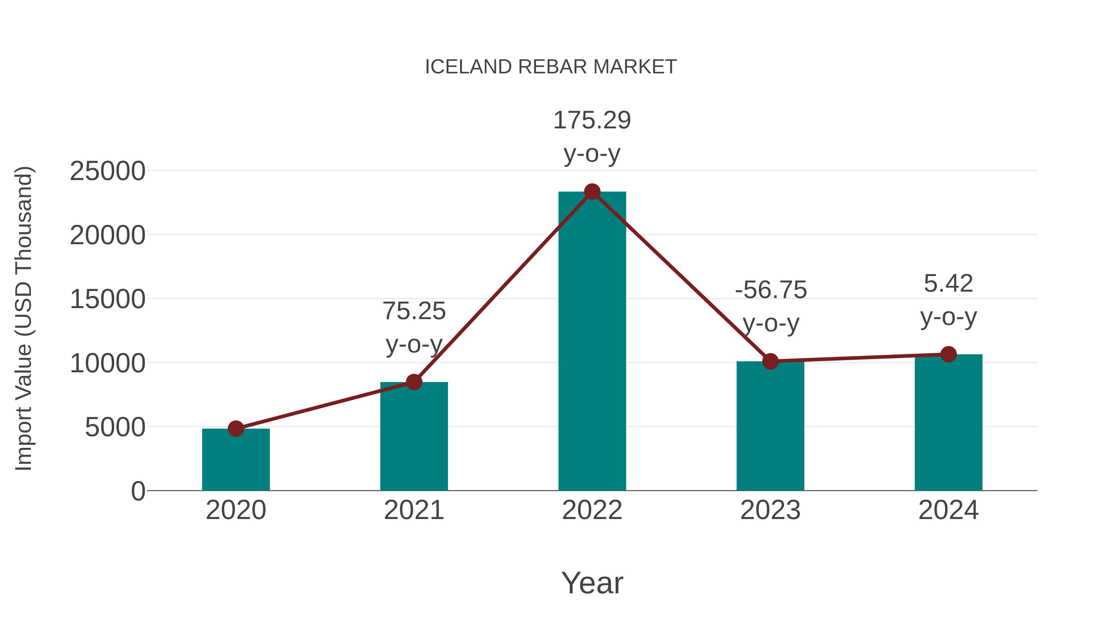Iceland Rebar Market: Import Trend Analysis