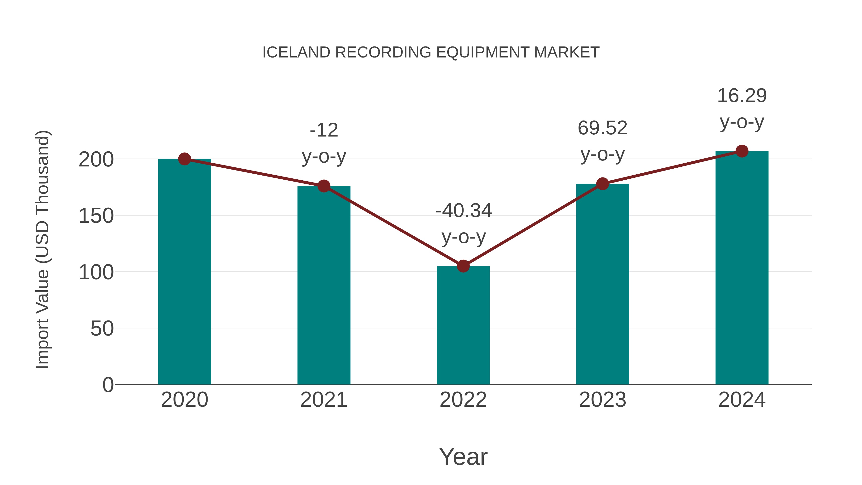  Iceland Recording Equipment Market: Import Trend Analysis