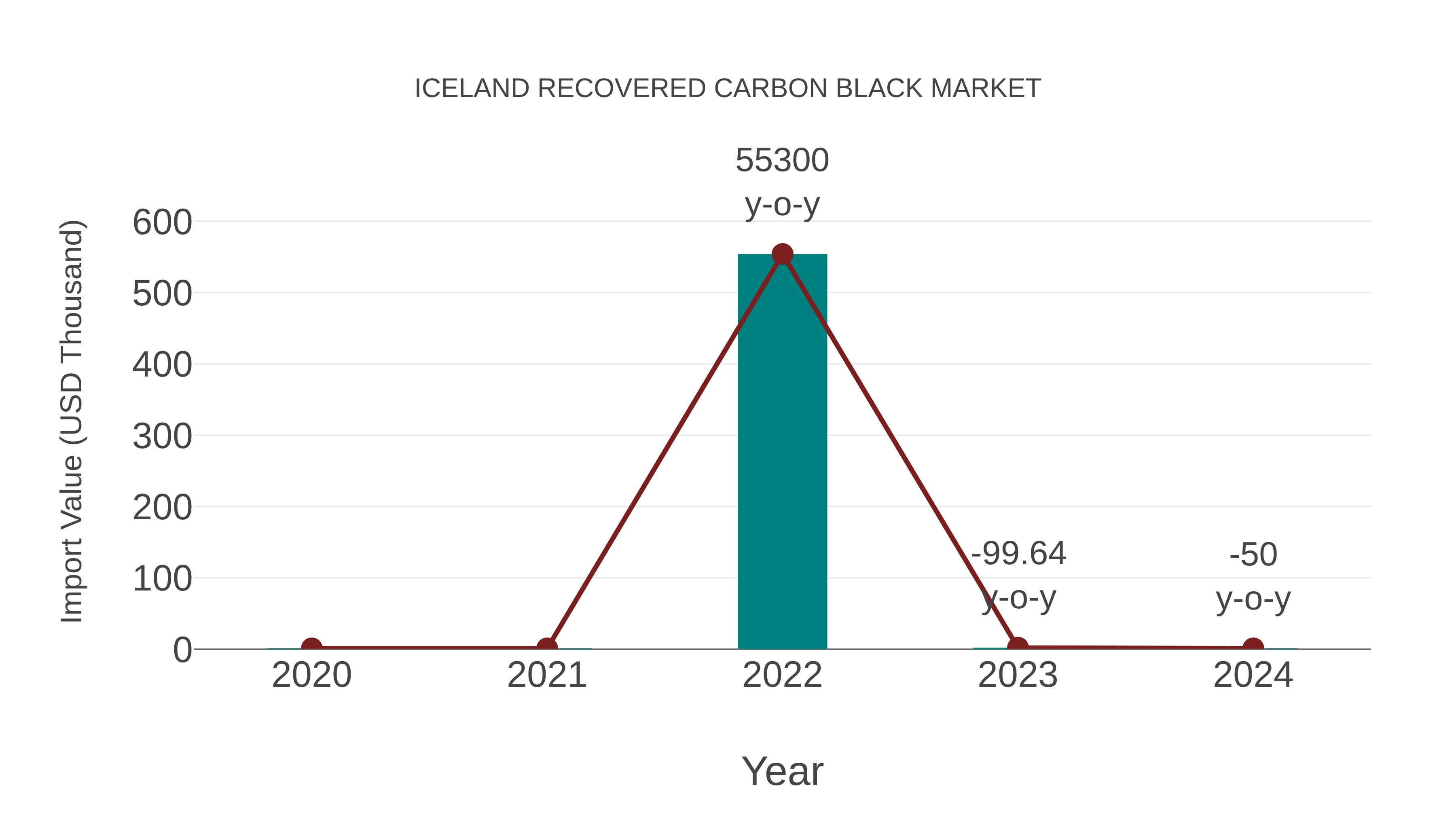  Iceland Recovered Carbon Black Market: Import Trend Analysis