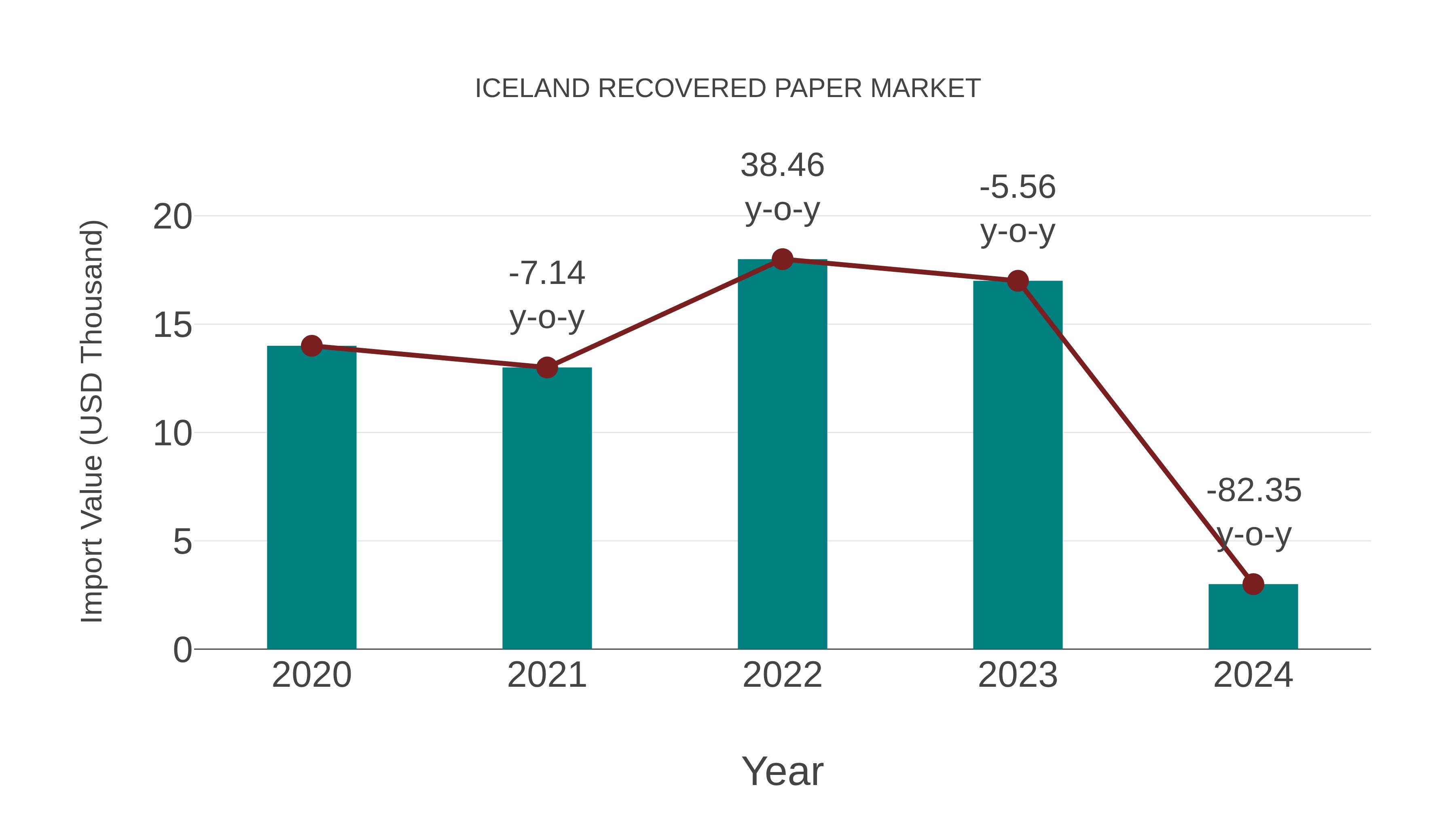  Iceland Recovered Paper Market: Import Trend Analysis