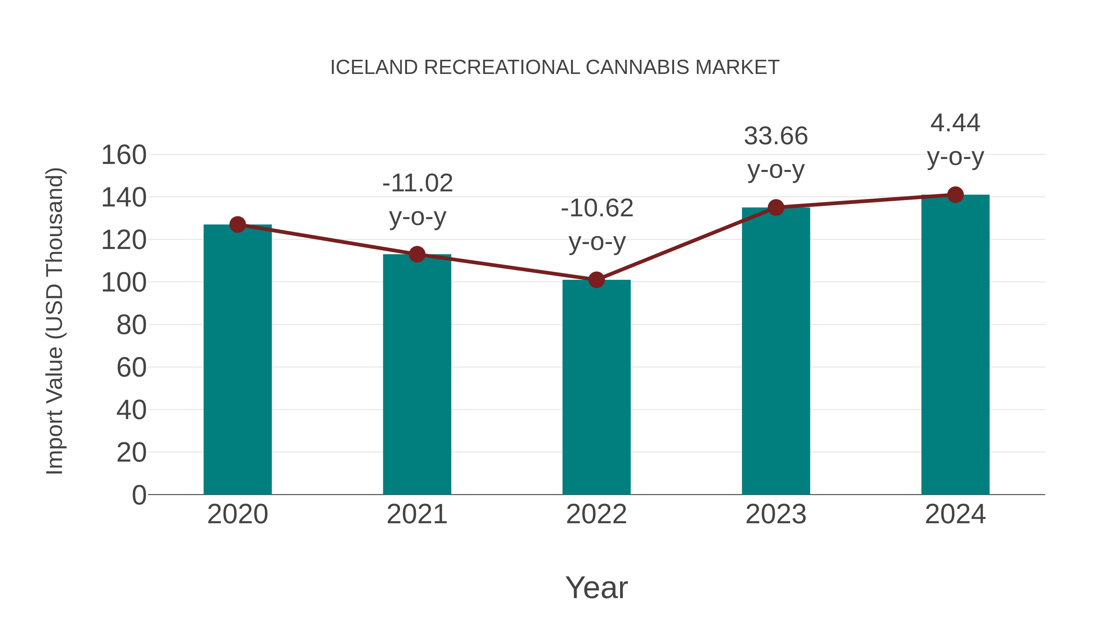  Iceland Recreational Cannabis Market: Import Trend Analysis