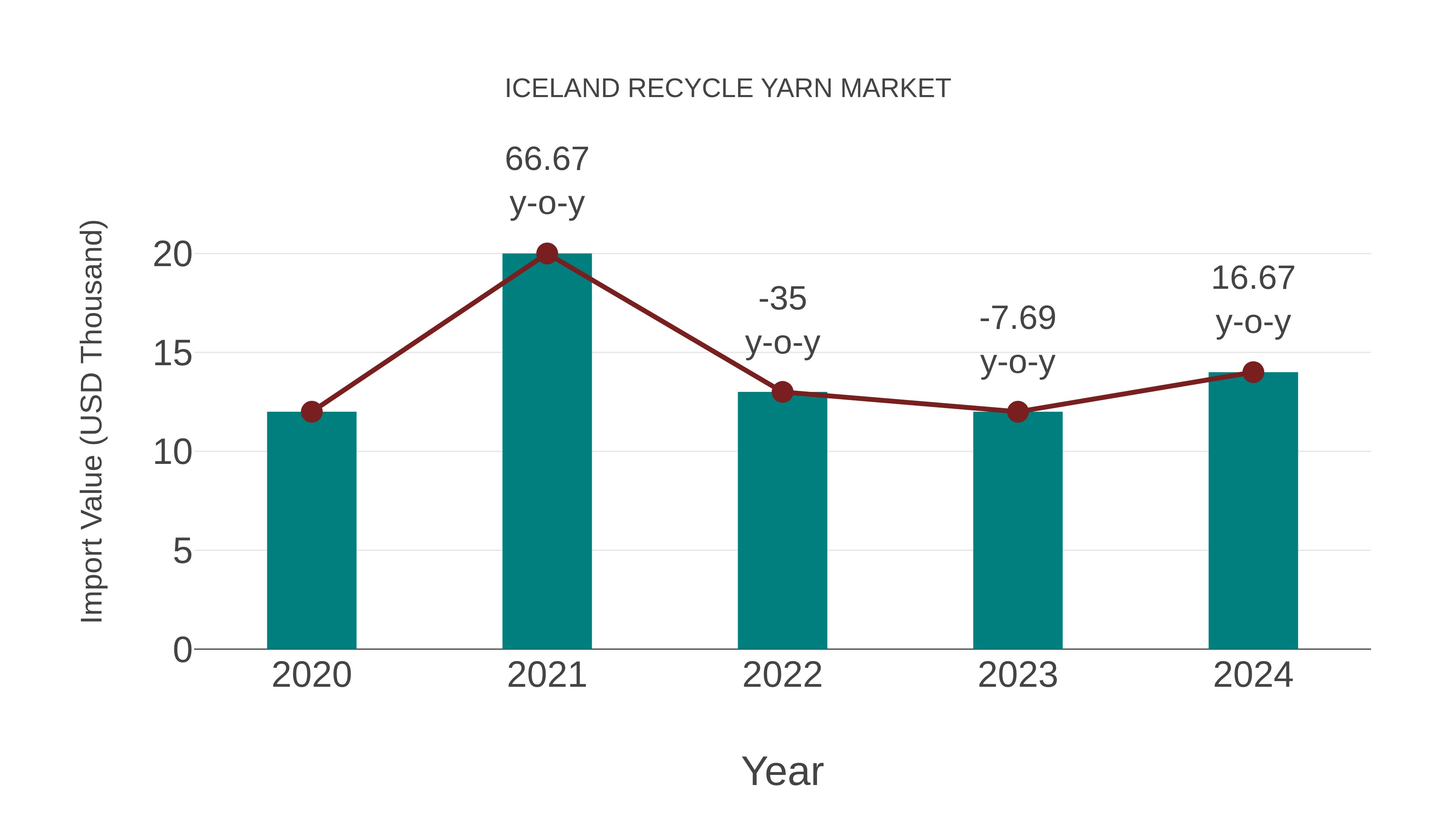  Iceland Recycle Yarn Market: Import Trend Analysis