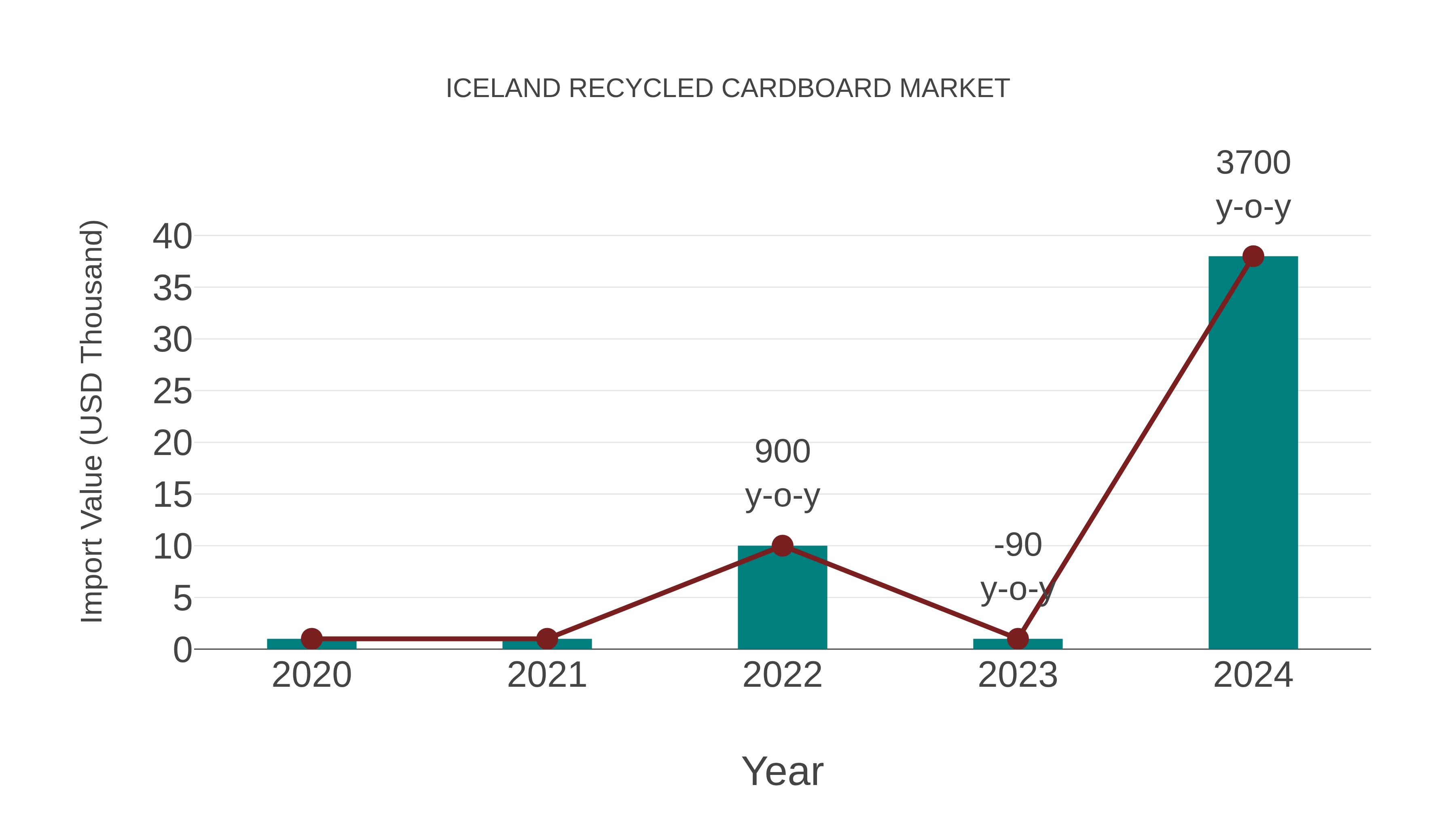  Iceland Recycled Cardboard Market: Import Trend Analysis