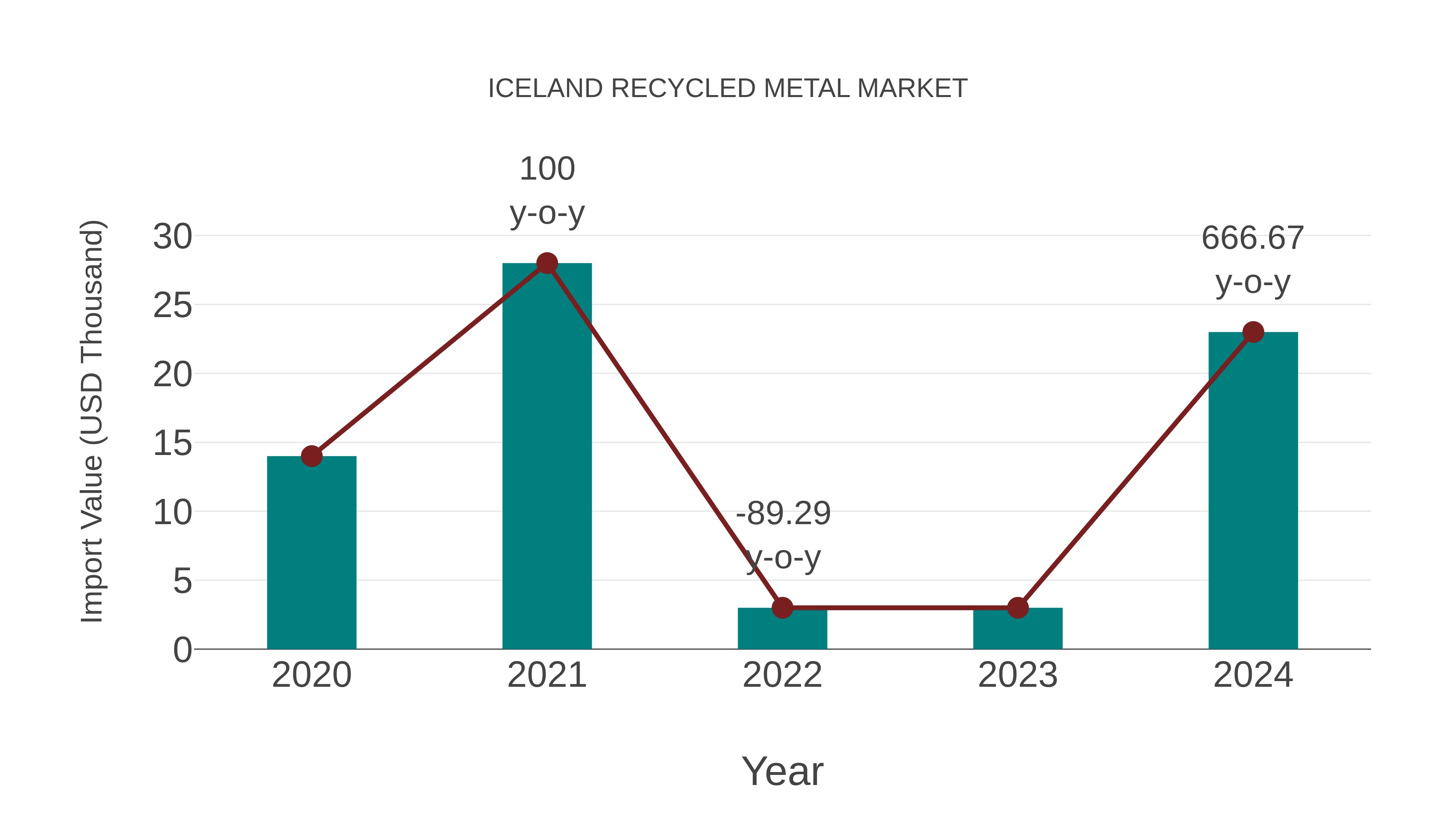 Iceland Recycled Metal Market: Import Trend Analysis