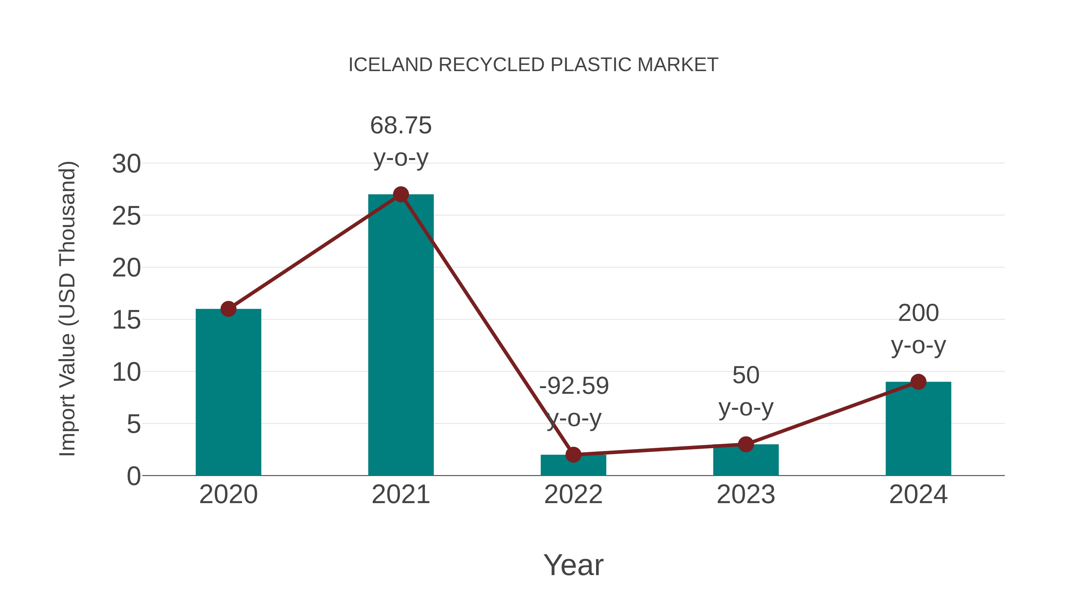  Iceland Recycled Plastic Market: Import Trend Analysis