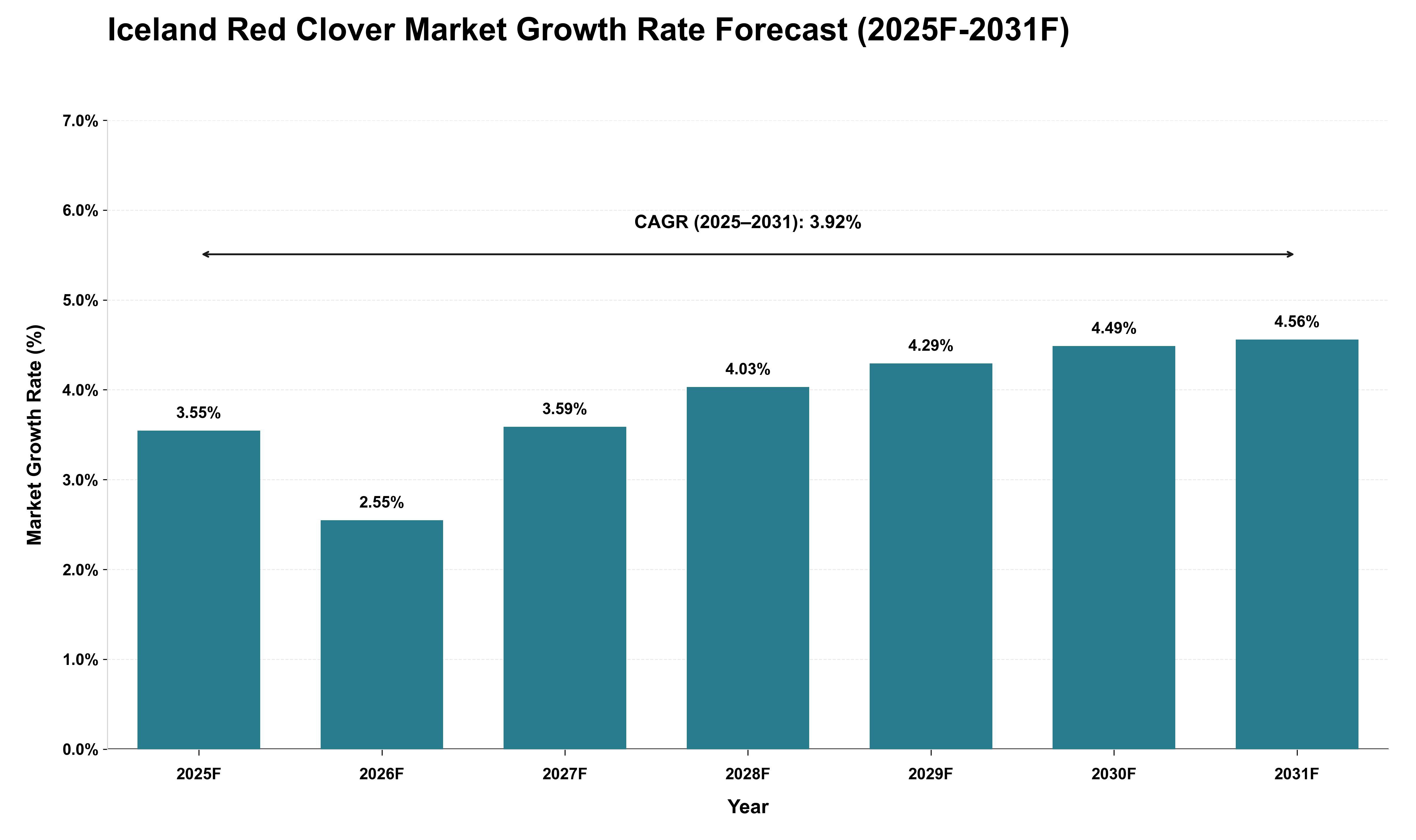Iceland Red Clover Market Growth Rate Analysis (2025 - 2031)