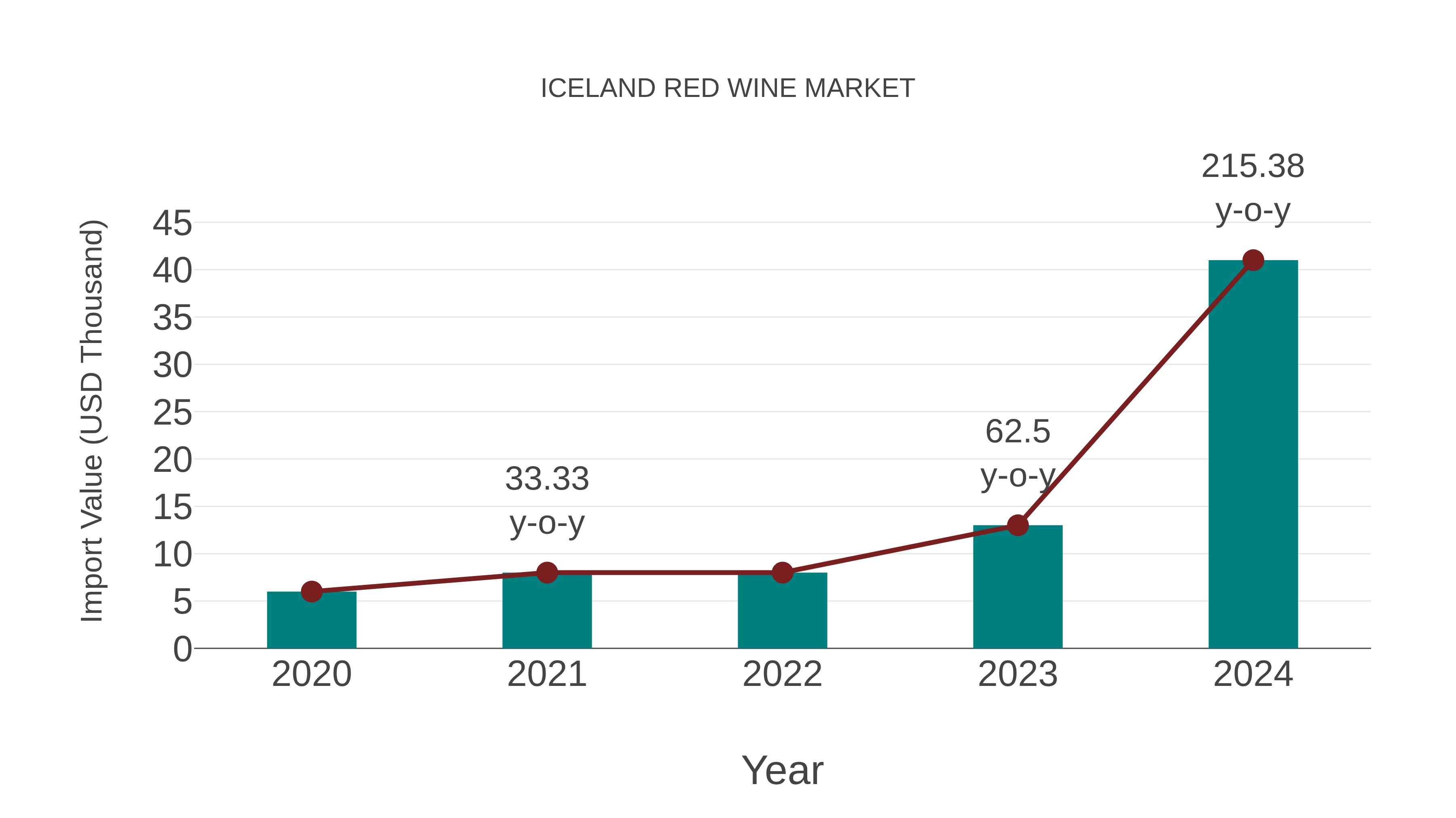 Iceland Red Wine Market: Import Trend Analysis