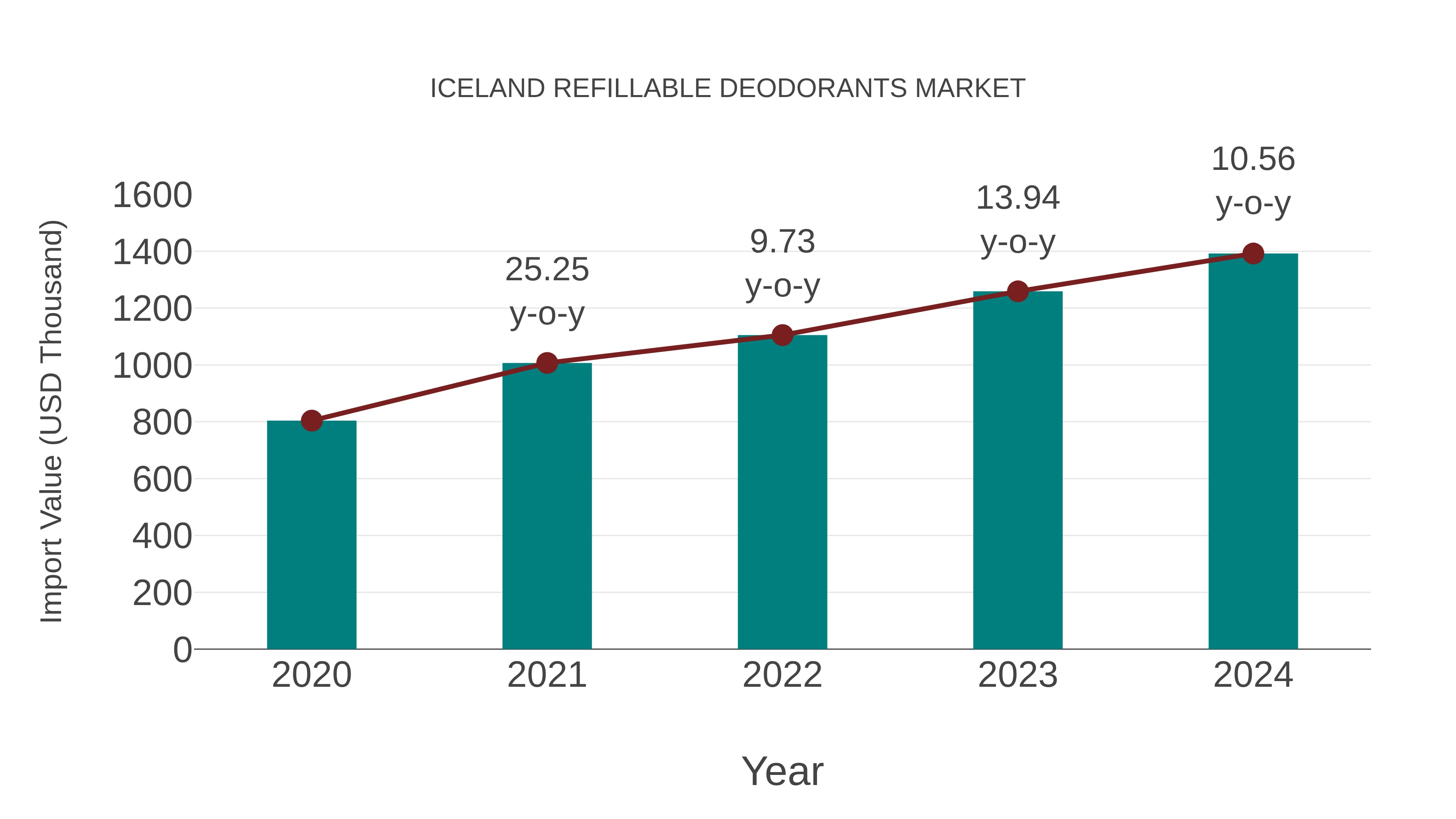  Iceland Refillable Deodorants Market: Import Trend Analysis