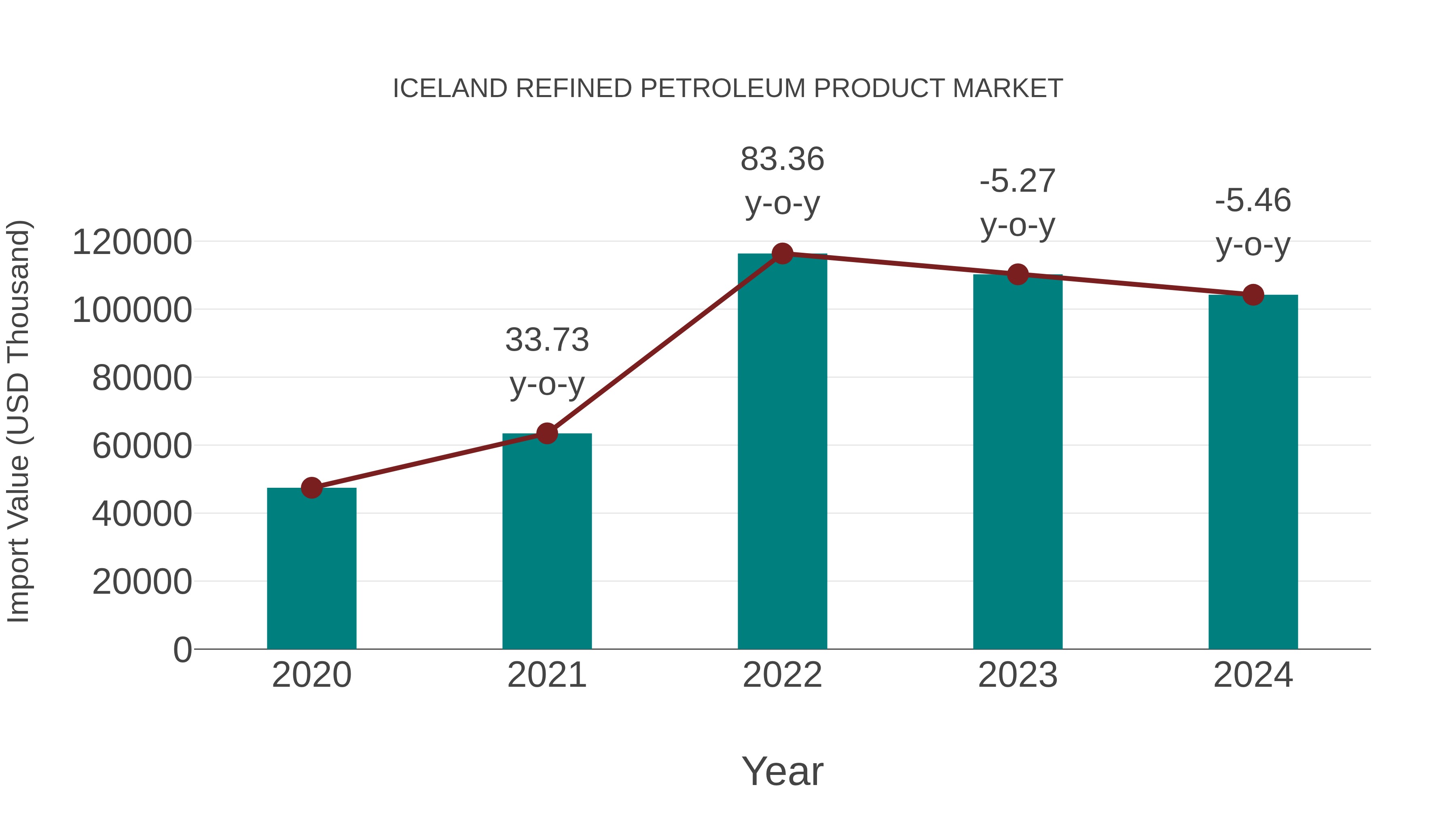 Iceland Refined Petroleum Product Market: Import Trend Analysis