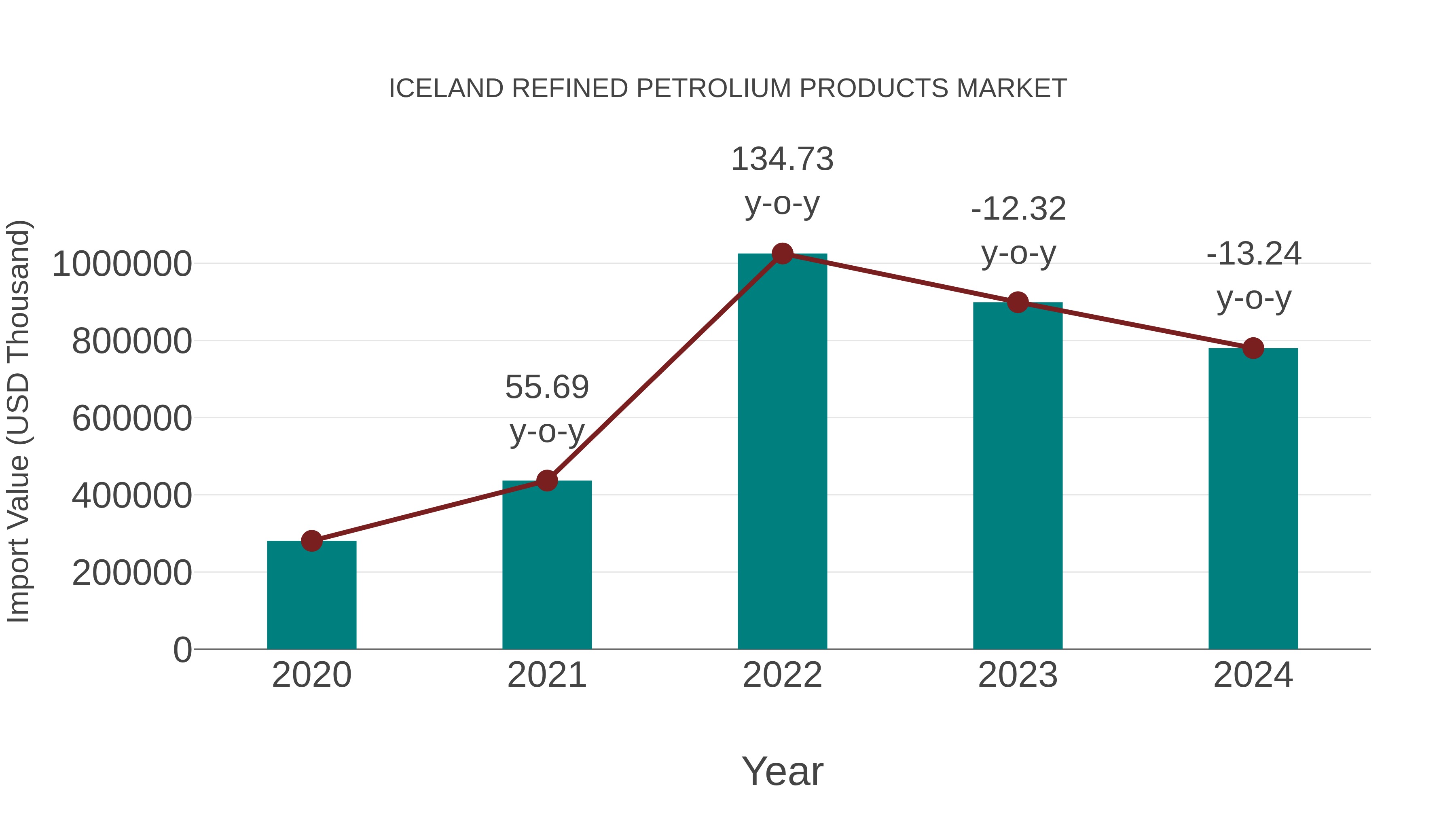  Iceland Refined Petrolium Products Market: Import Trend Analysis