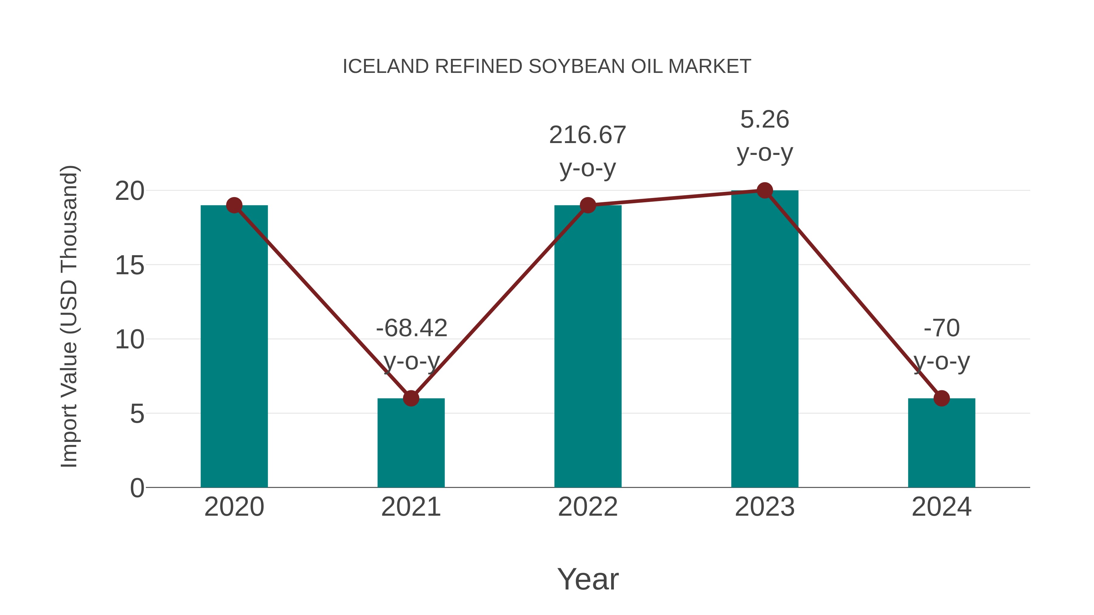  Iceland Refined Soybean Oil Market: Import Trend Analysis