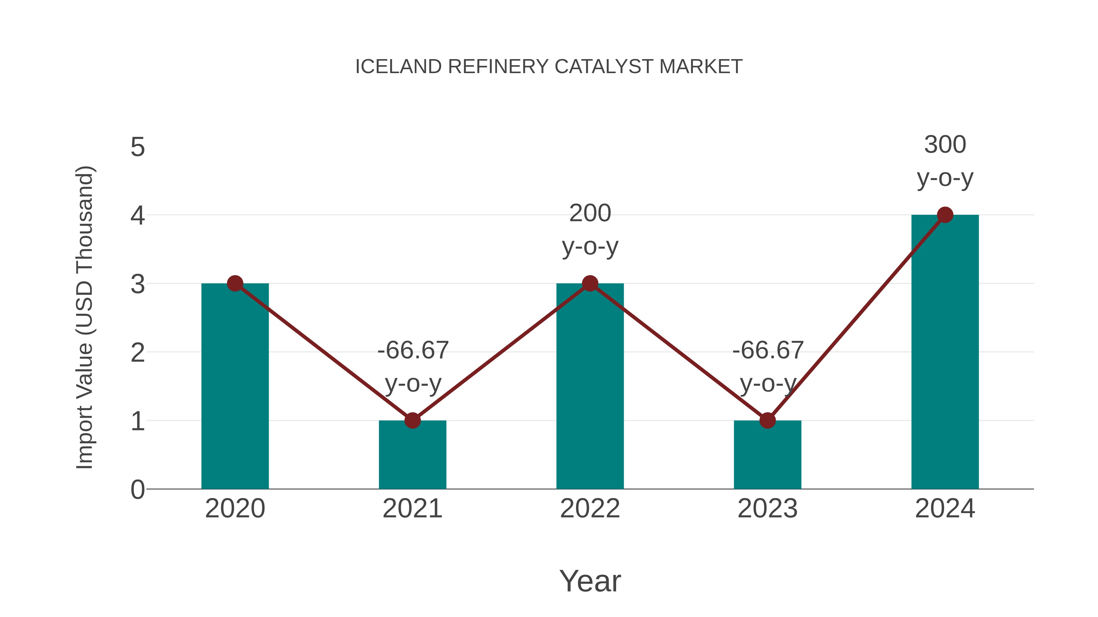  Iceland Refinery Catalyst Market: Import Trend Analysis