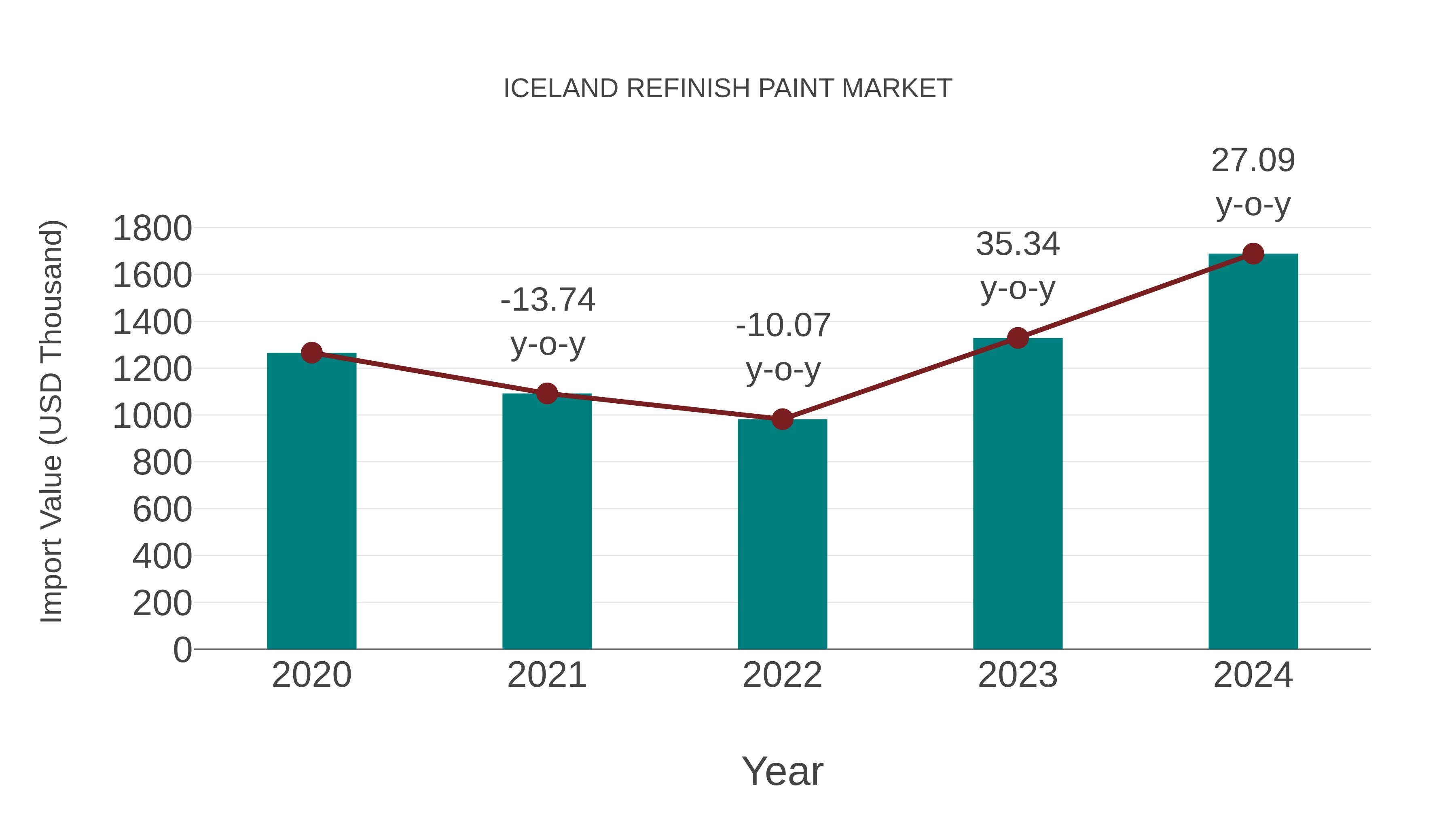 Iceland Refinish Paint Market: Import Trend Analysis