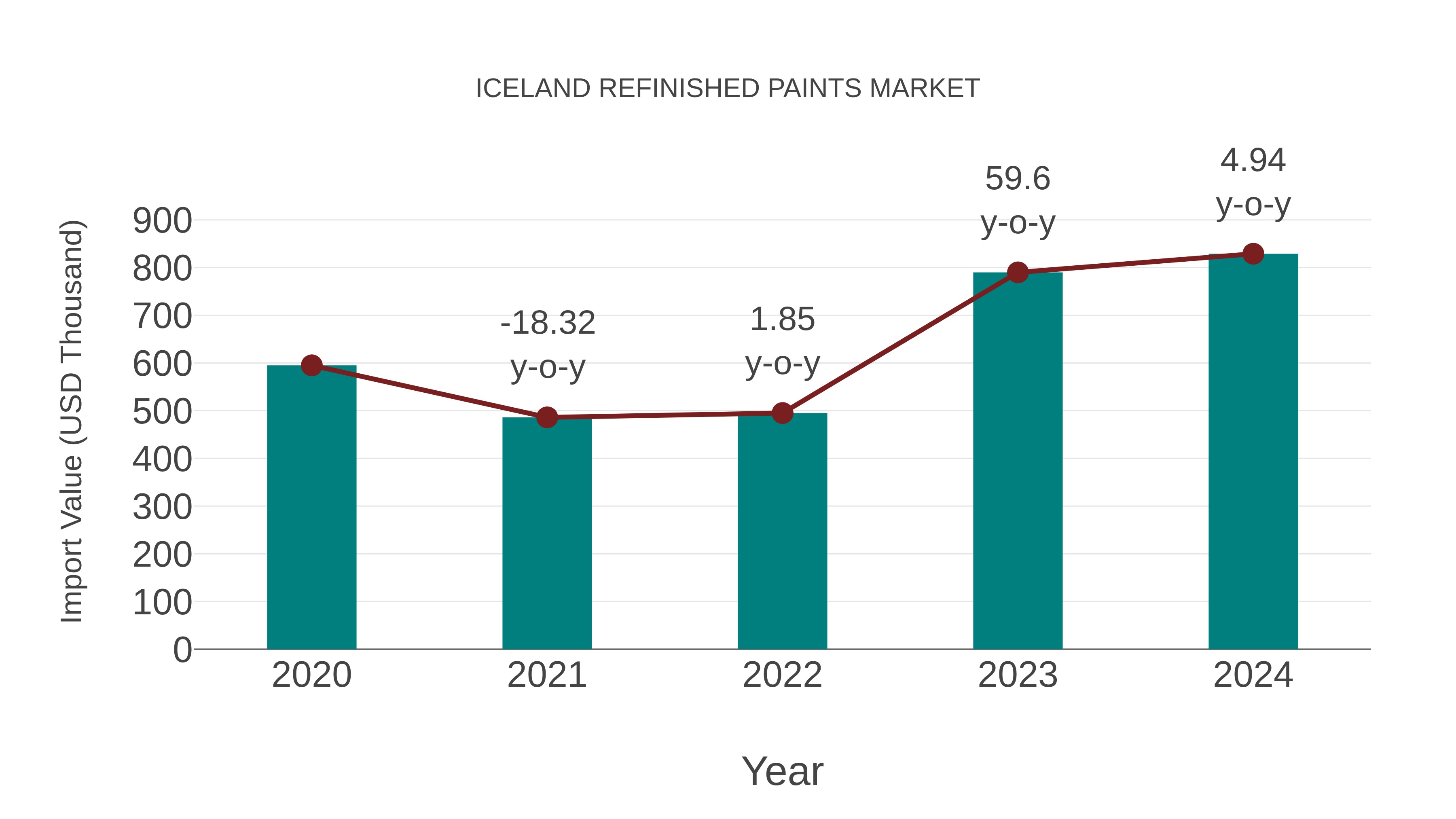  Iceland Refinished Paints Market: Import Trend Analysis