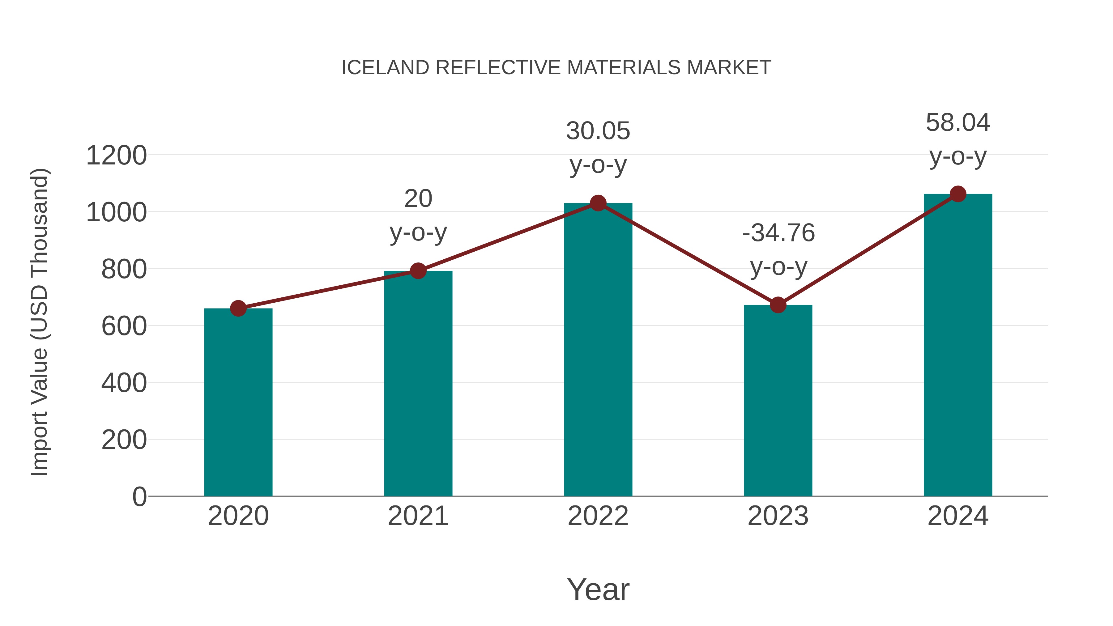  Iceland Reflective Materials Market: Import Trend Analysis