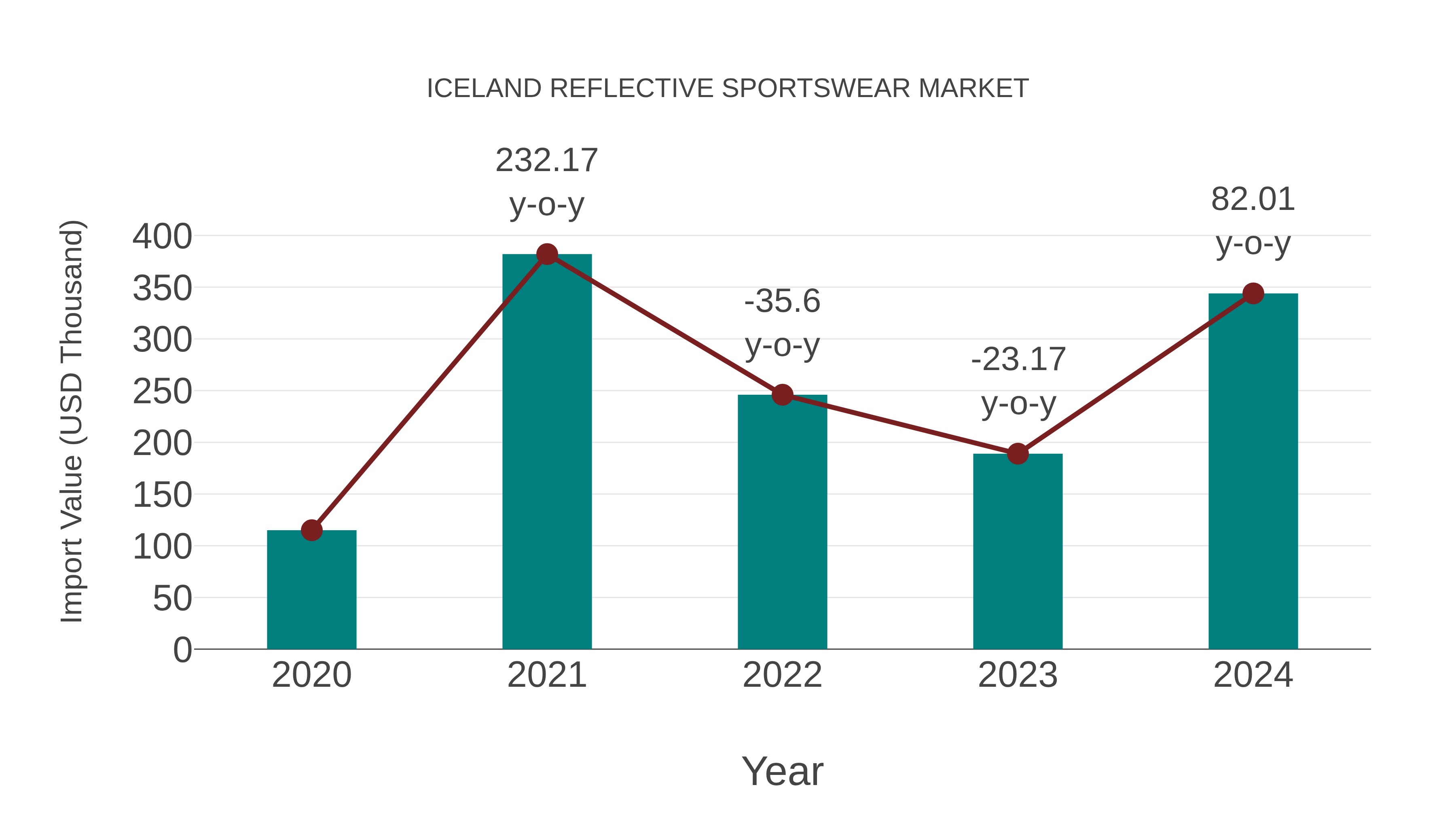  Iceland Reflective Sportswear Market: Import Trend Analysis