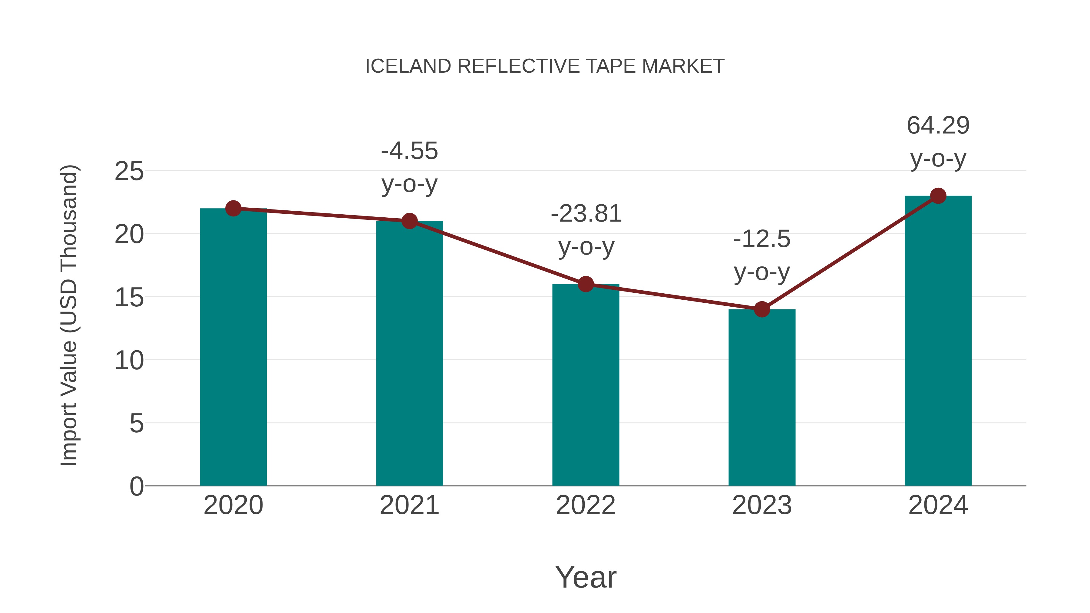  Iceland Reflective Tape Market: Import Trend Analysis