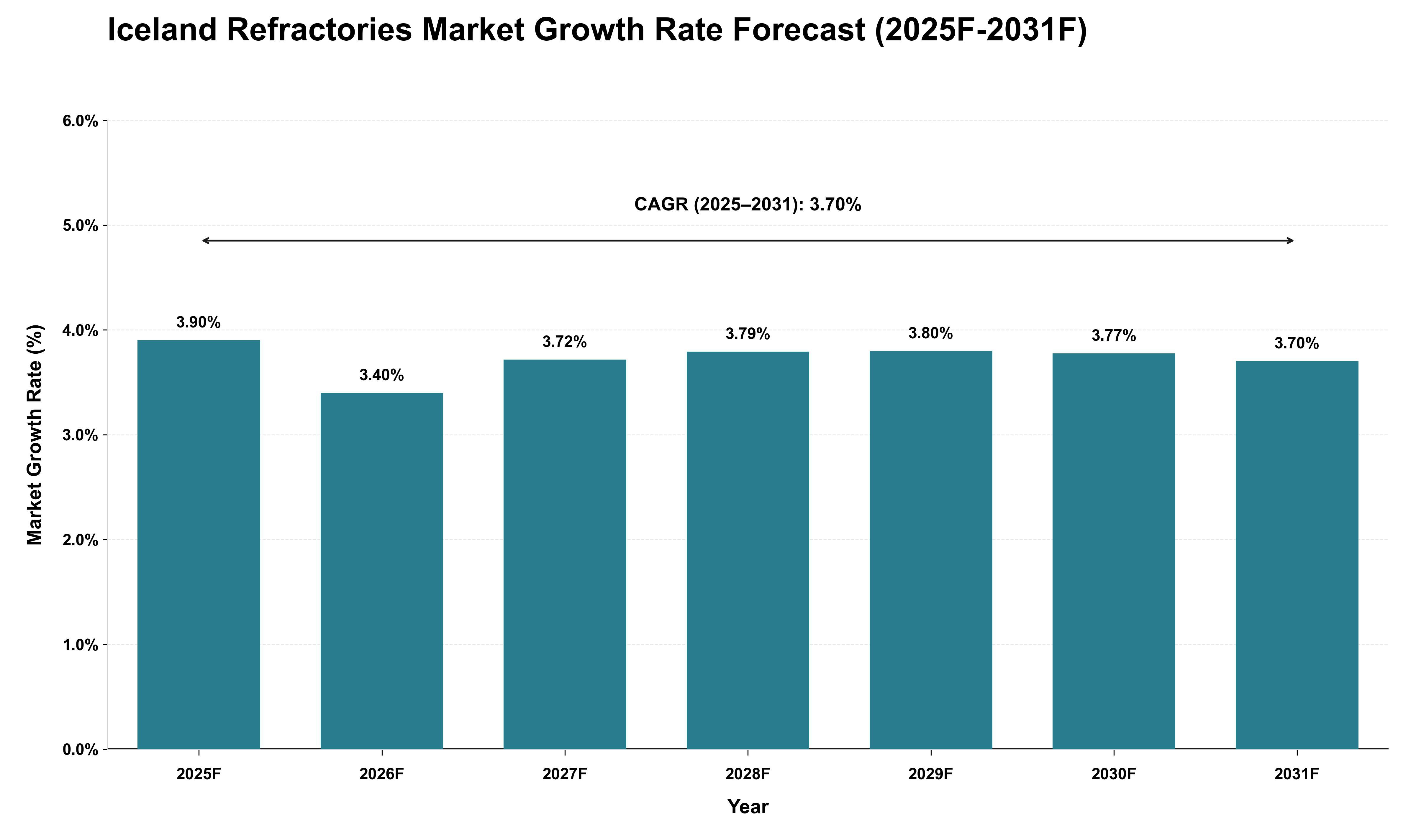 Iceland Refractories Market Growth Rate Analysis (2025 - 2031)