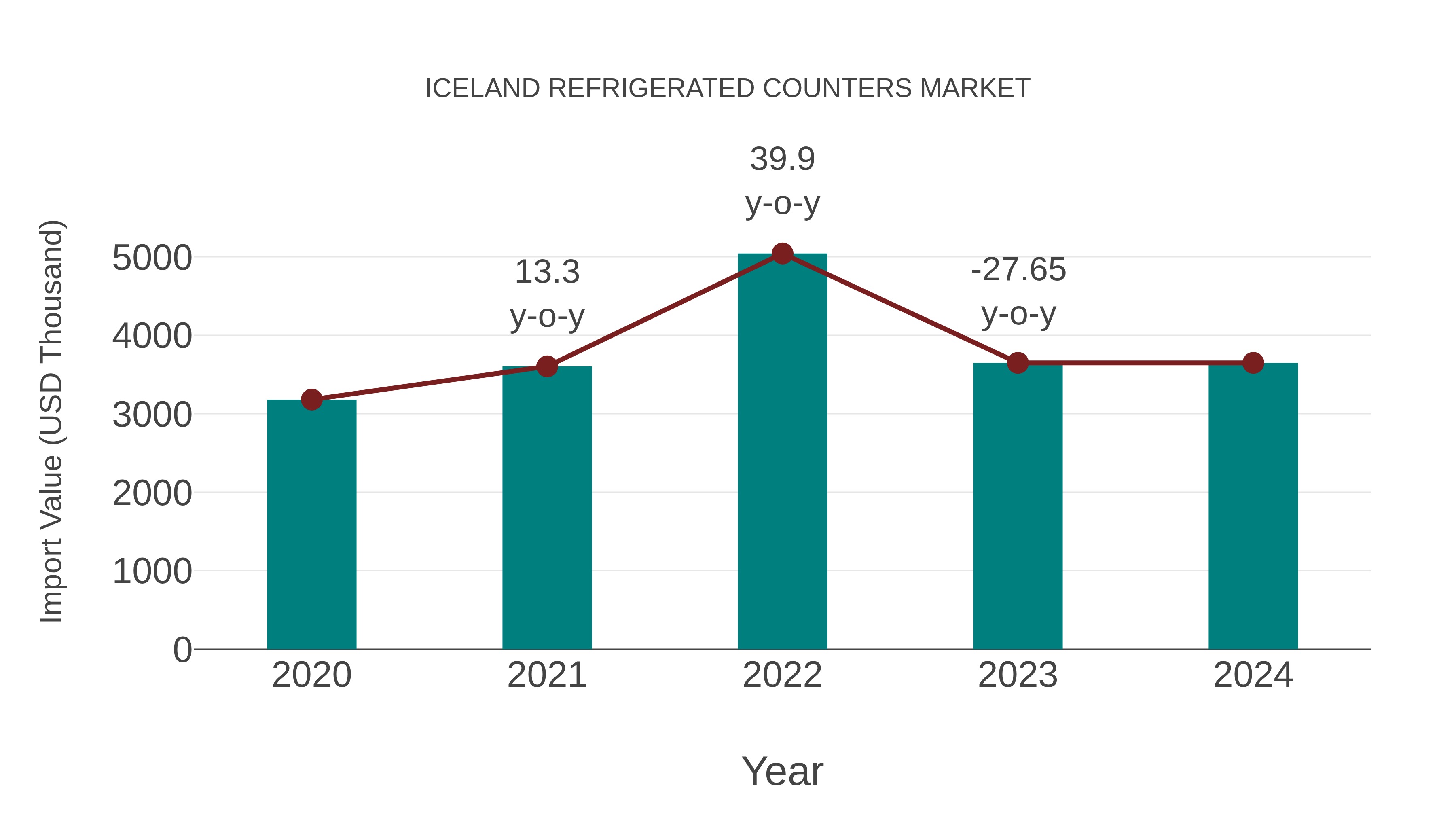  Iceland Refrigerated Counters Market: Import Trend Analysis