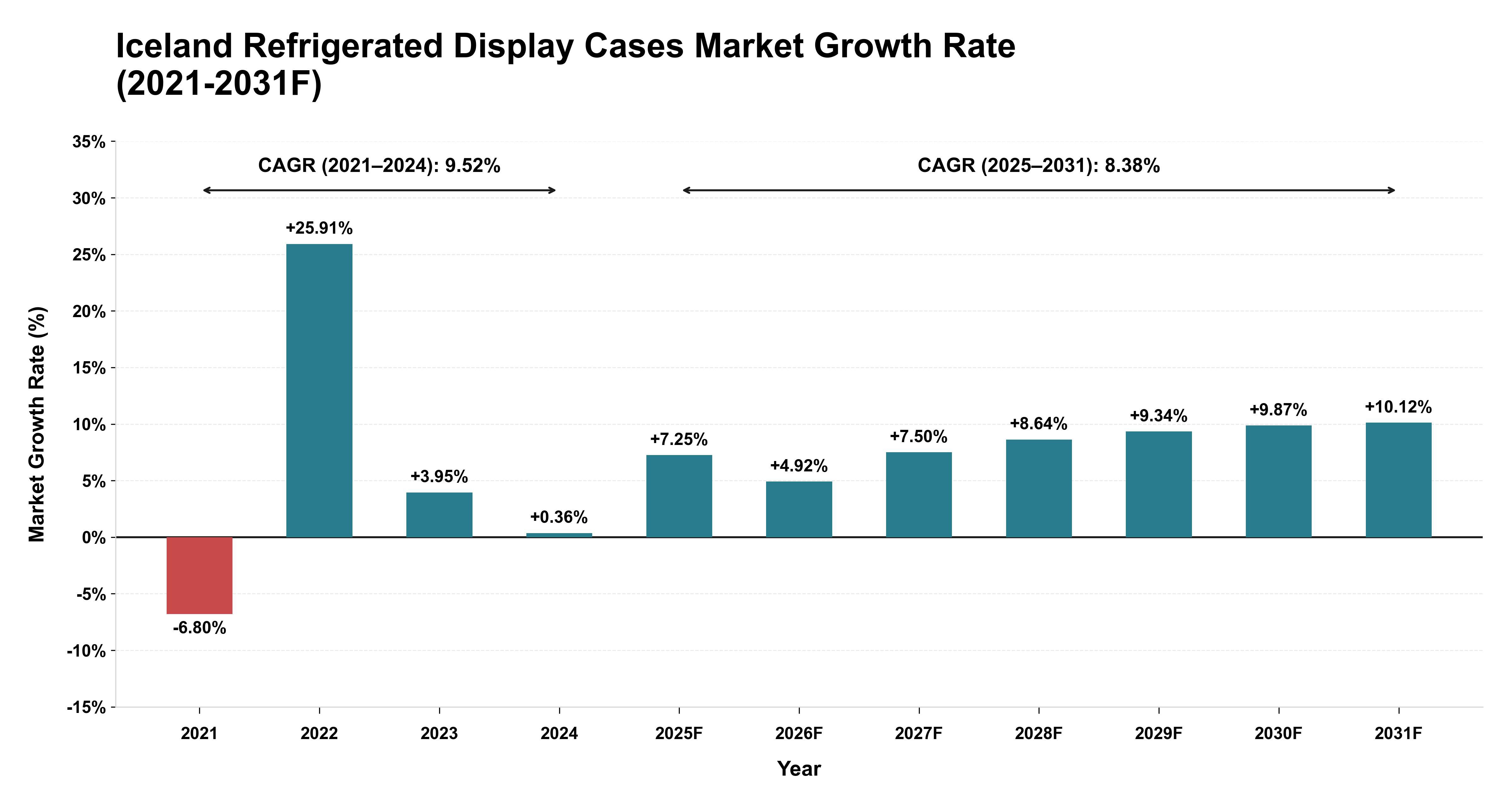 Iceland Refrigerated Display Cases Market Year-wise Growth Rate (2021-2031F)