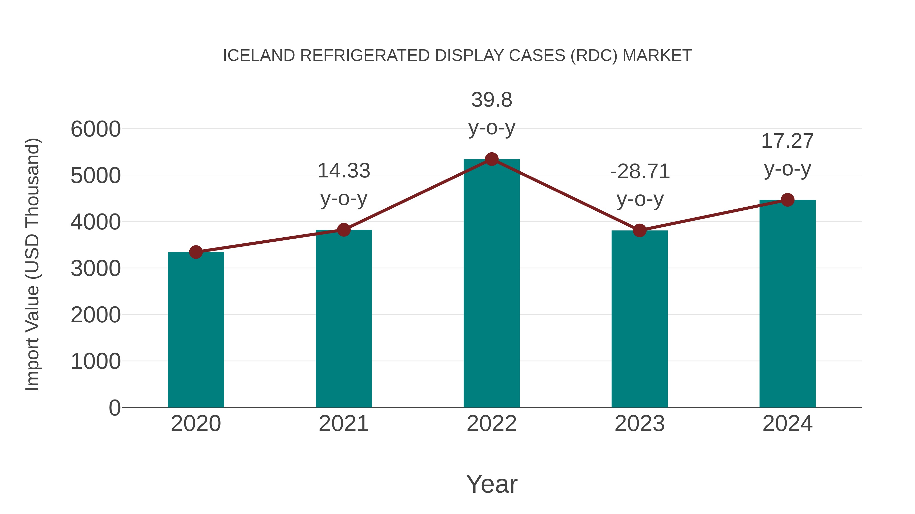  Iceland Refrigerated Display Cases (Rdc) Market: Import Trend Analysis