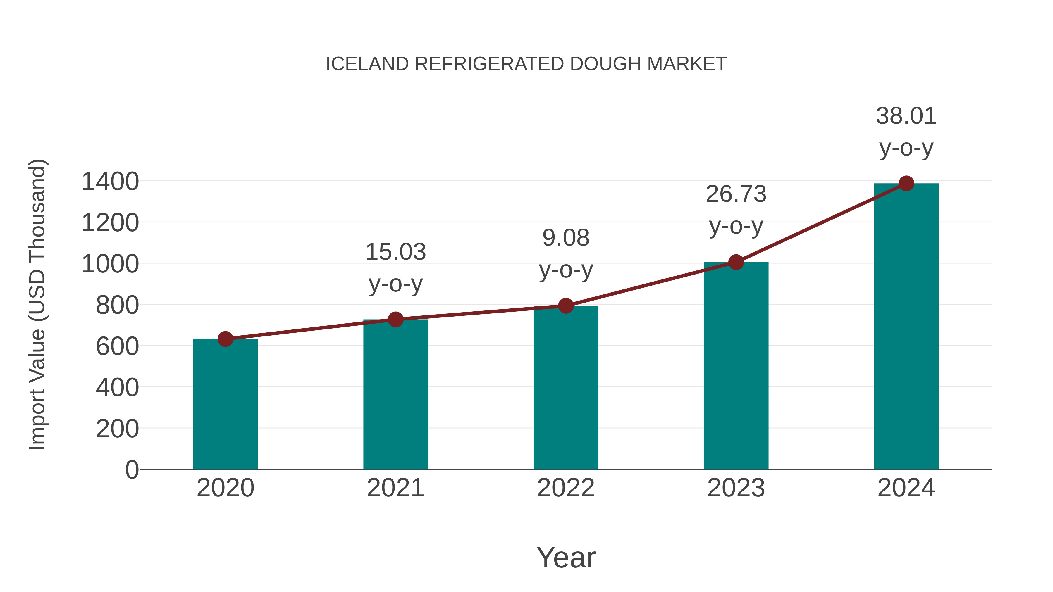 Iceland Refrigerated Dough Market: Import Trend Analysis