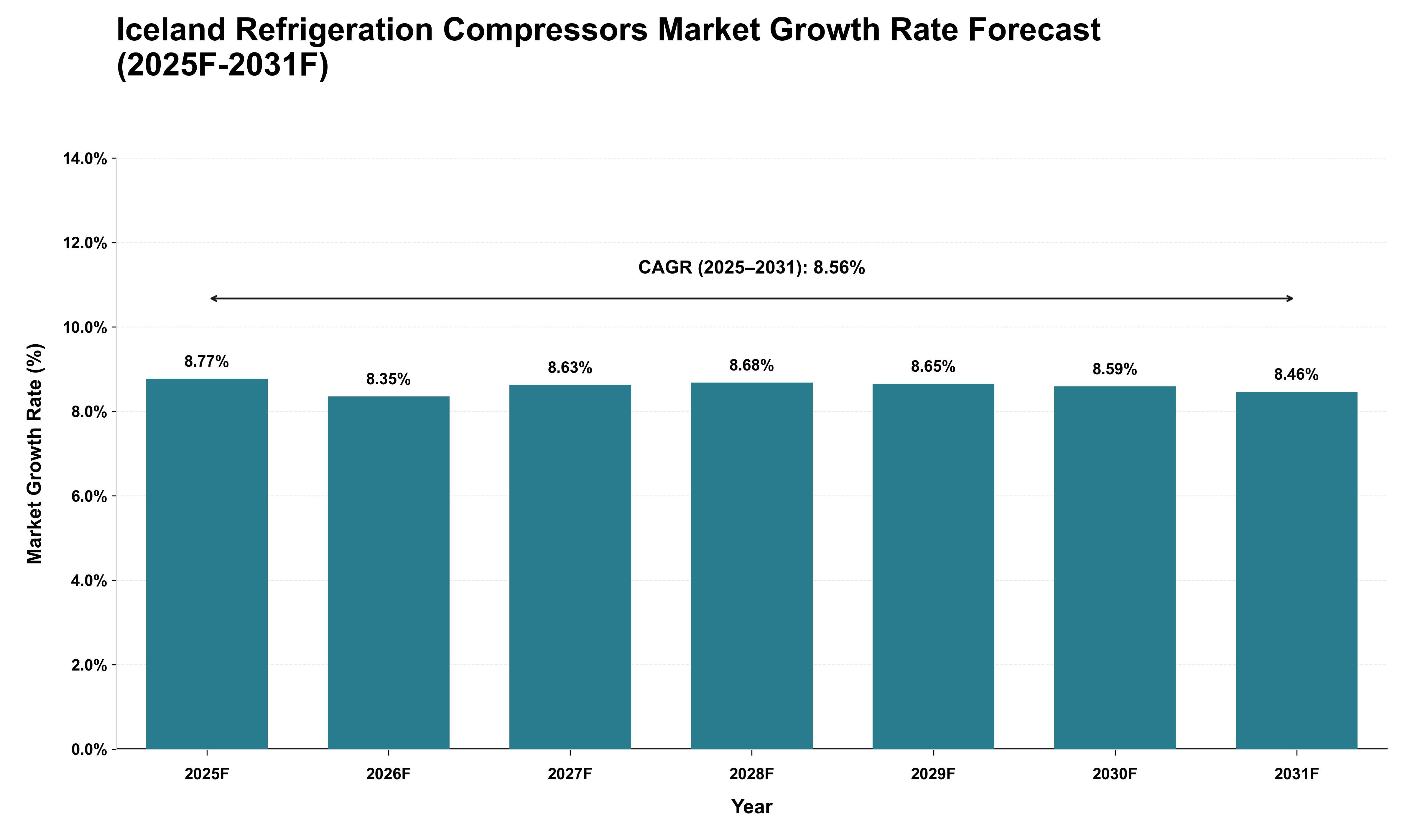 Iceland Refrigeration Compressors Market Growth Rate Analysis (2025 - 2031)