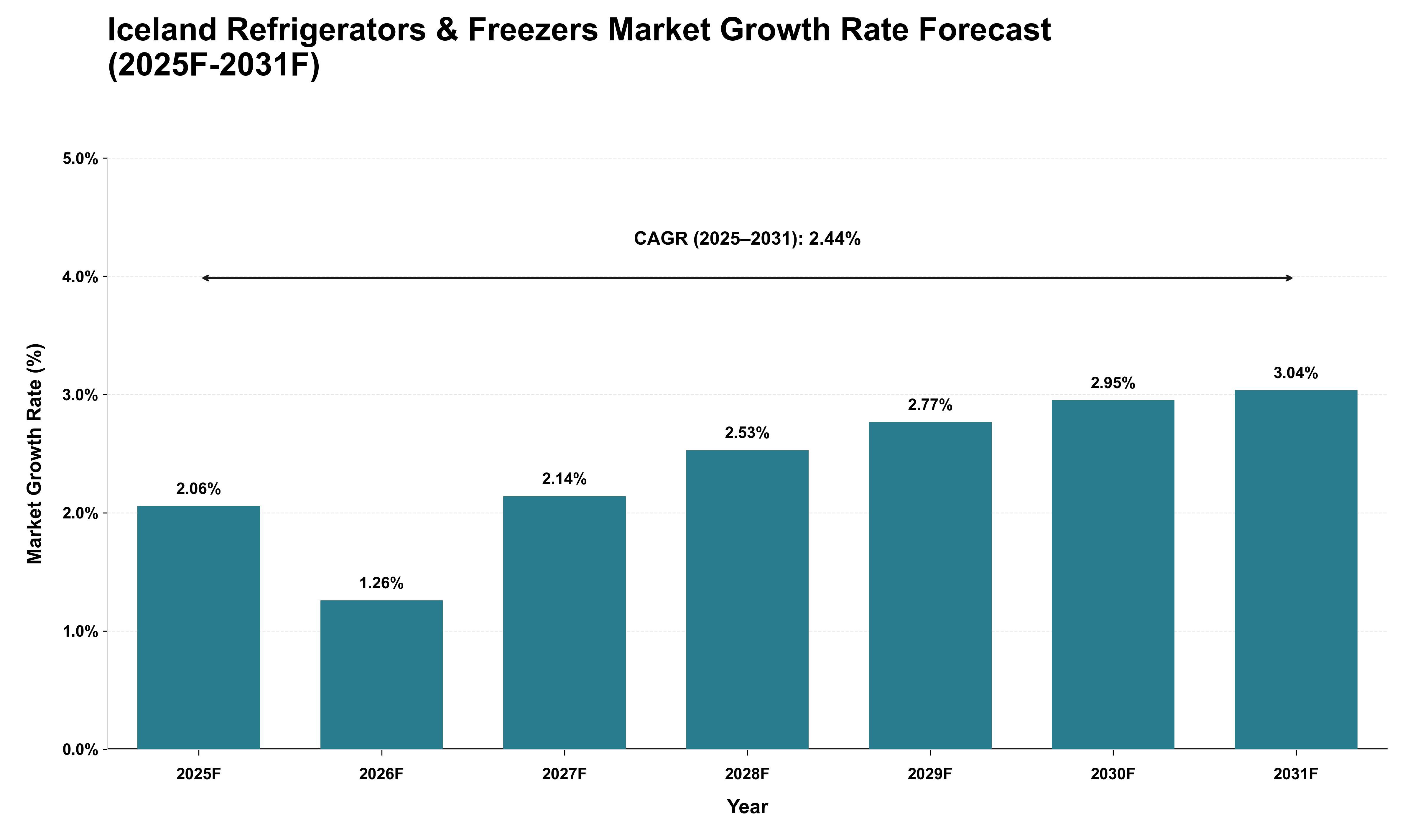 Iceland Refrigerators & Freezers Market Growth Rate Analysis (2025 - 2031)