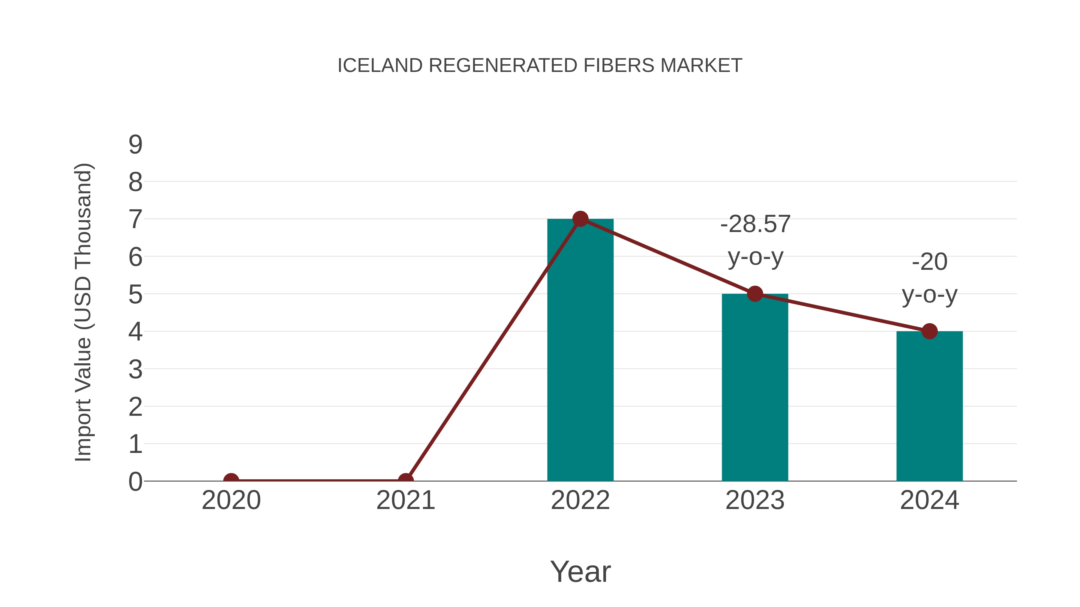  Iceland Regenerated Fibers Market: Import Trend Analysis
