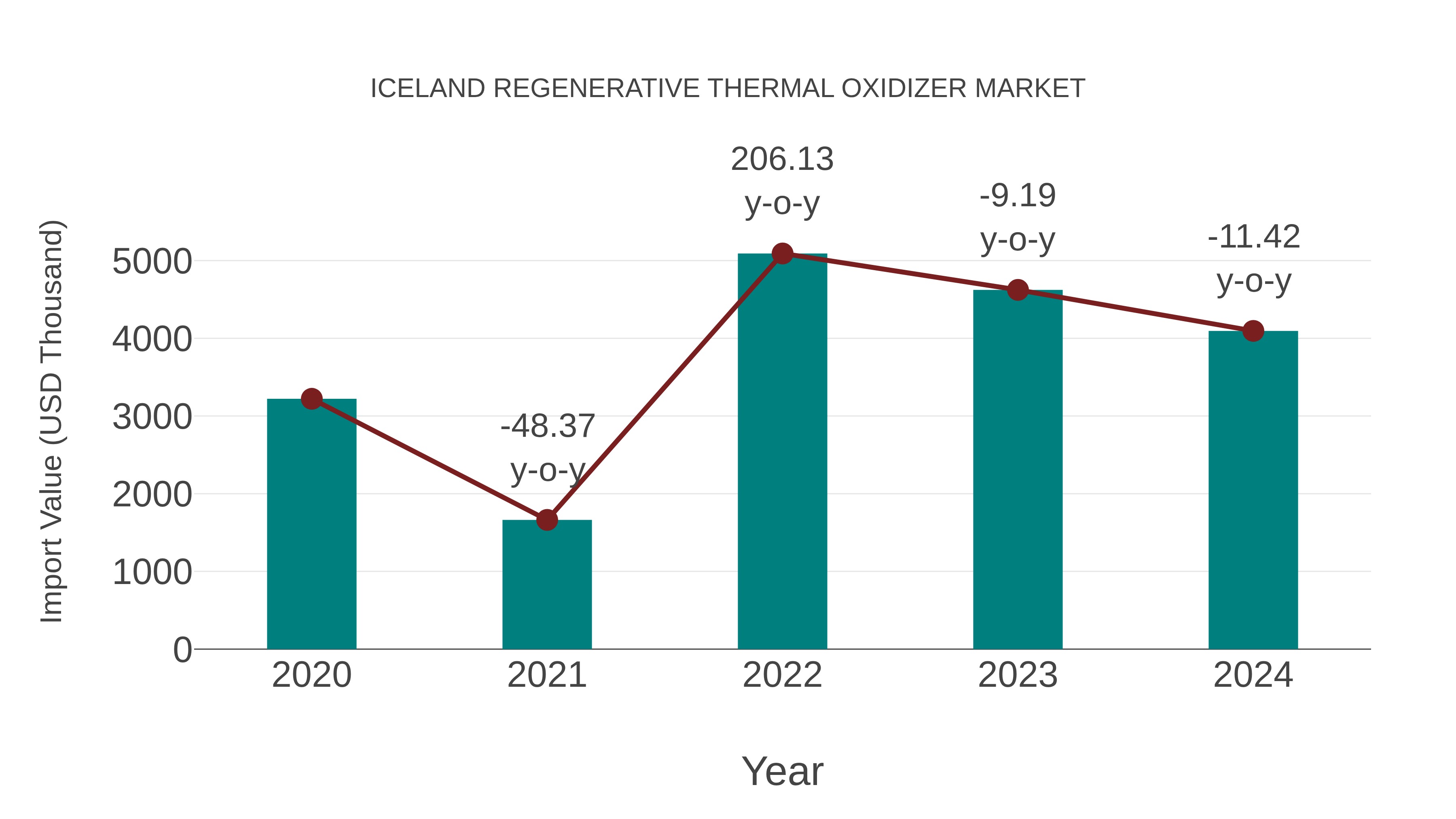  Iceland Regenerative Thermal Oxidizer Market: Import Trend Analysis
