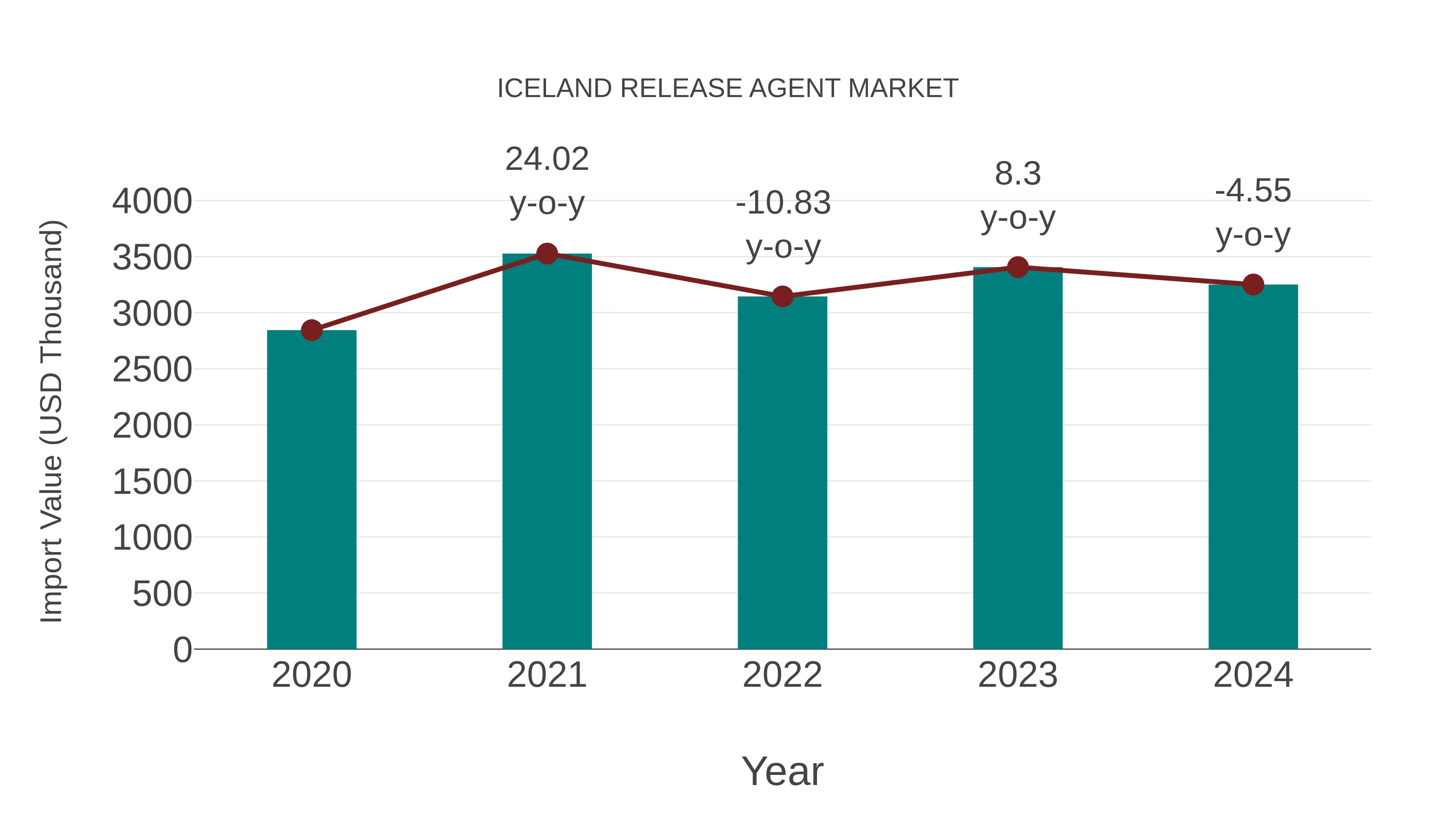  Iceland Release Agent Market: Import Trend Analysis
