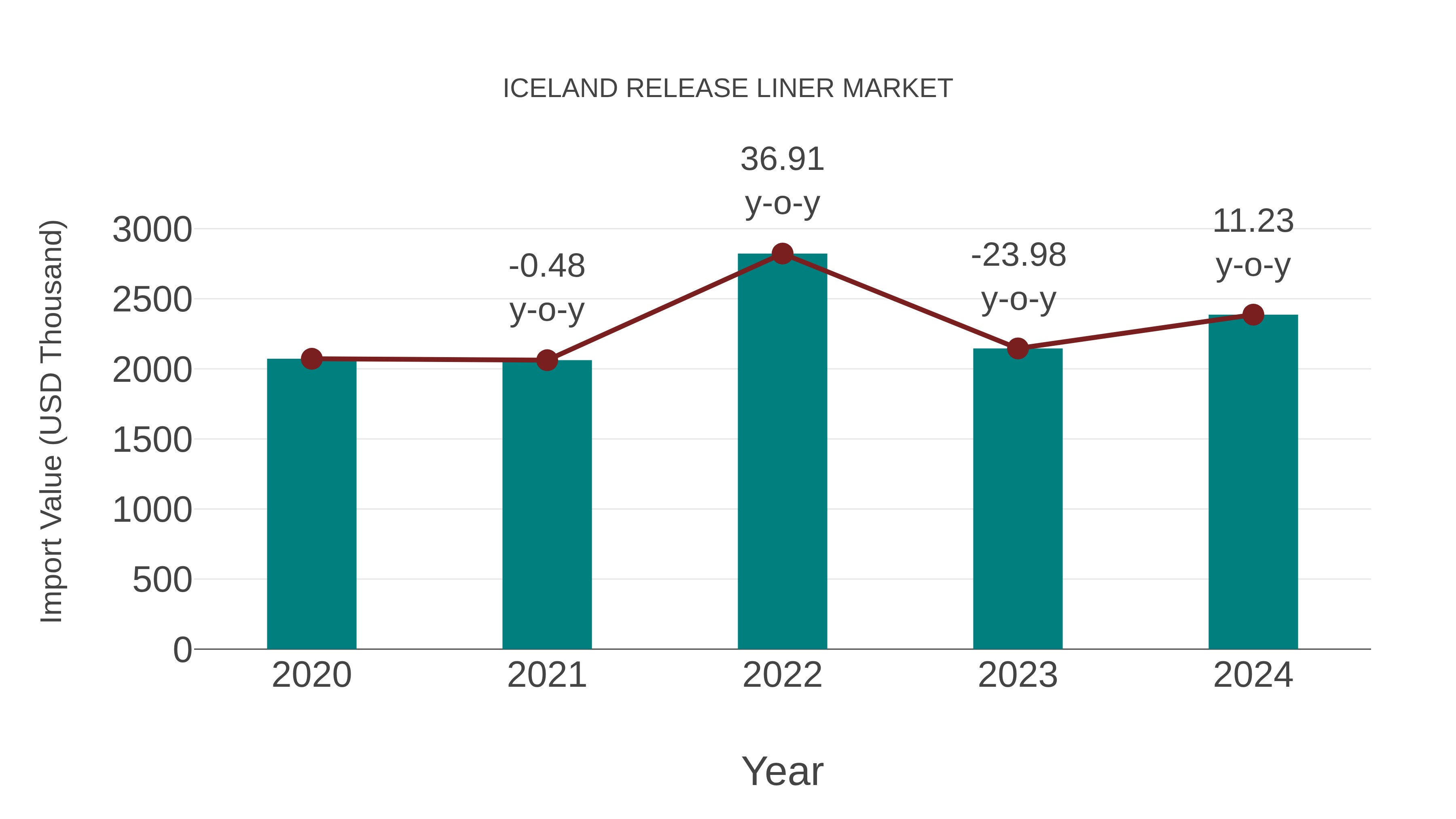Iceland Release Liner Market: Import Trend Analysis
