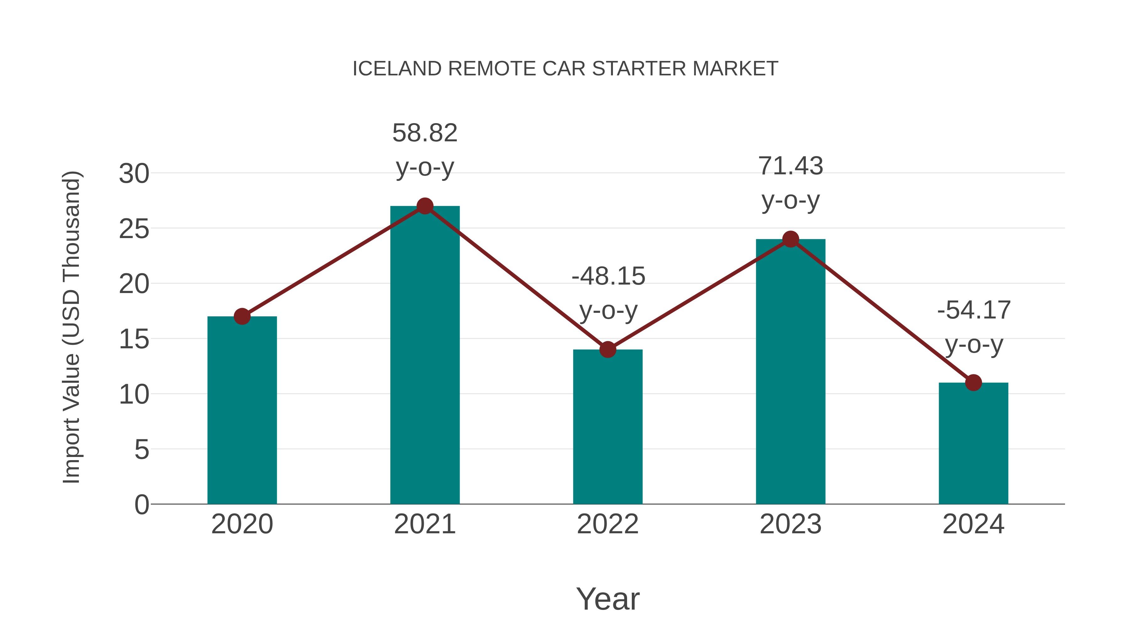  Iceland Remote Car Starter Market: Import Trend Analysis
