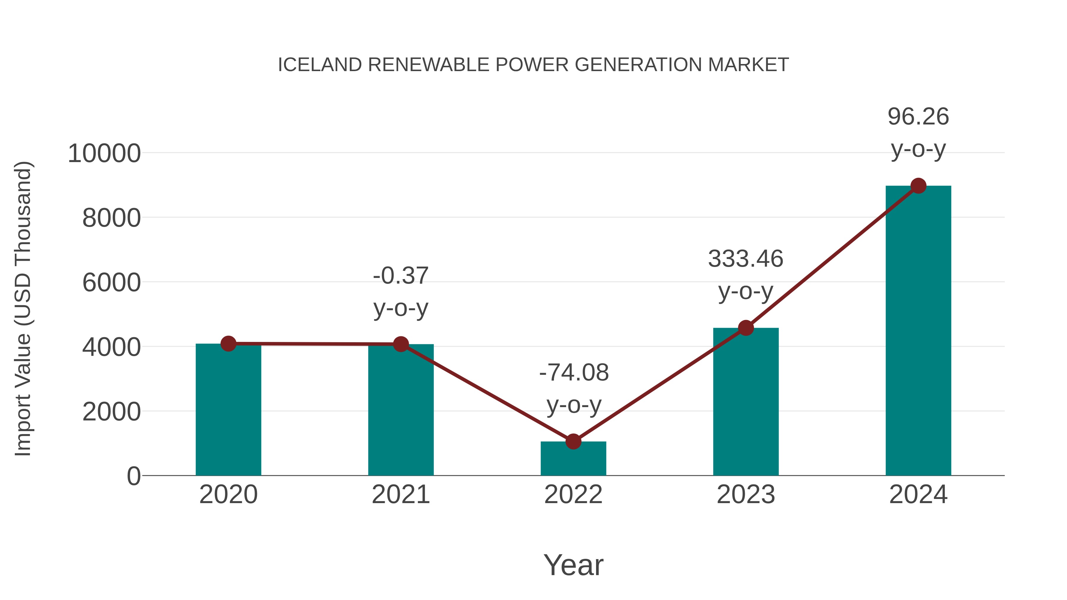  Iceland Renewable Power Generation Market: Import Trend Analysis