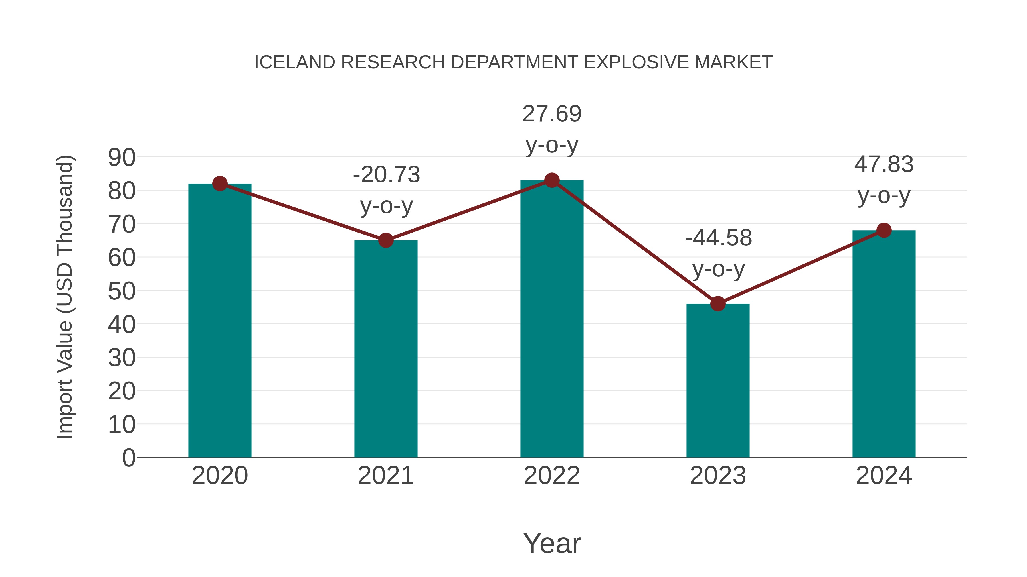 Iceland Research Department Explosive Market: Import Trend Analysis