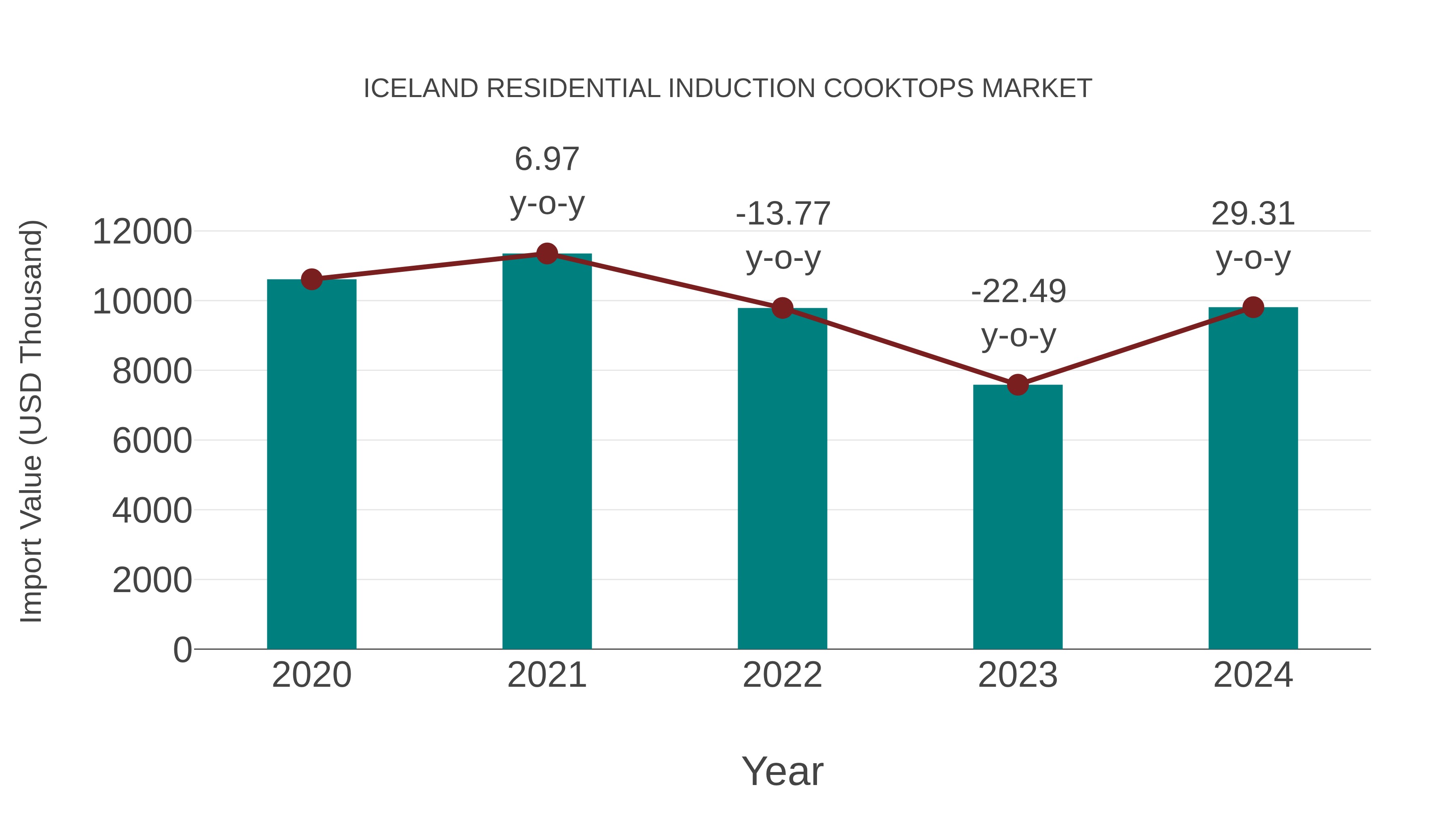 Iceland Residential Induction Cooktops Market: Import Trend Analysis
