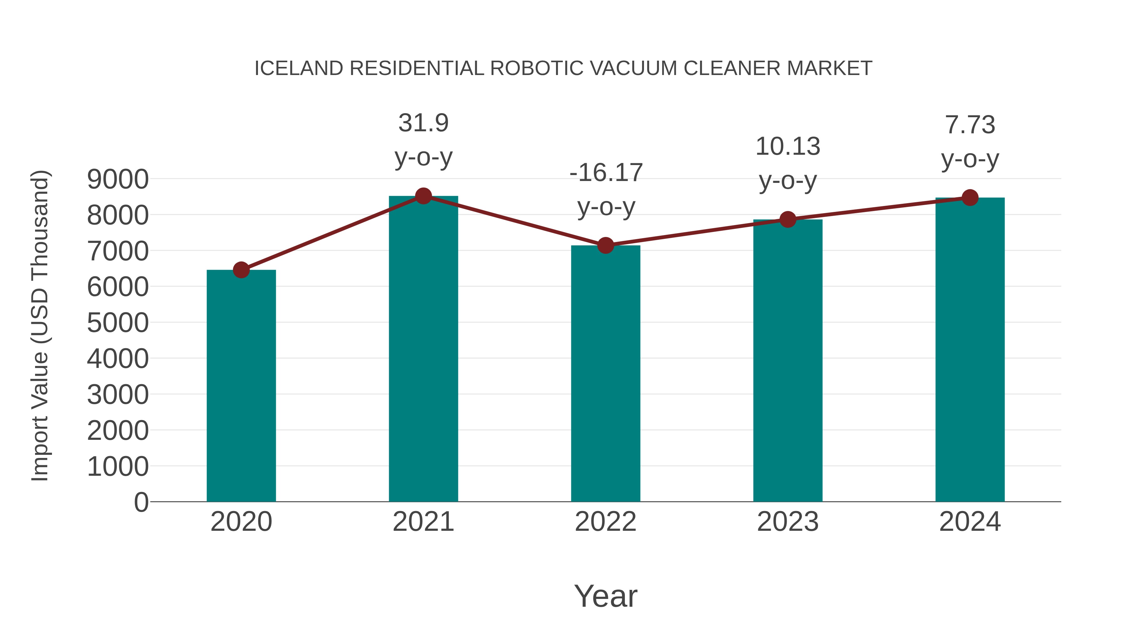 Iceland Residential Robotic Vacuum Cleaner Market: Import Trend Analysis