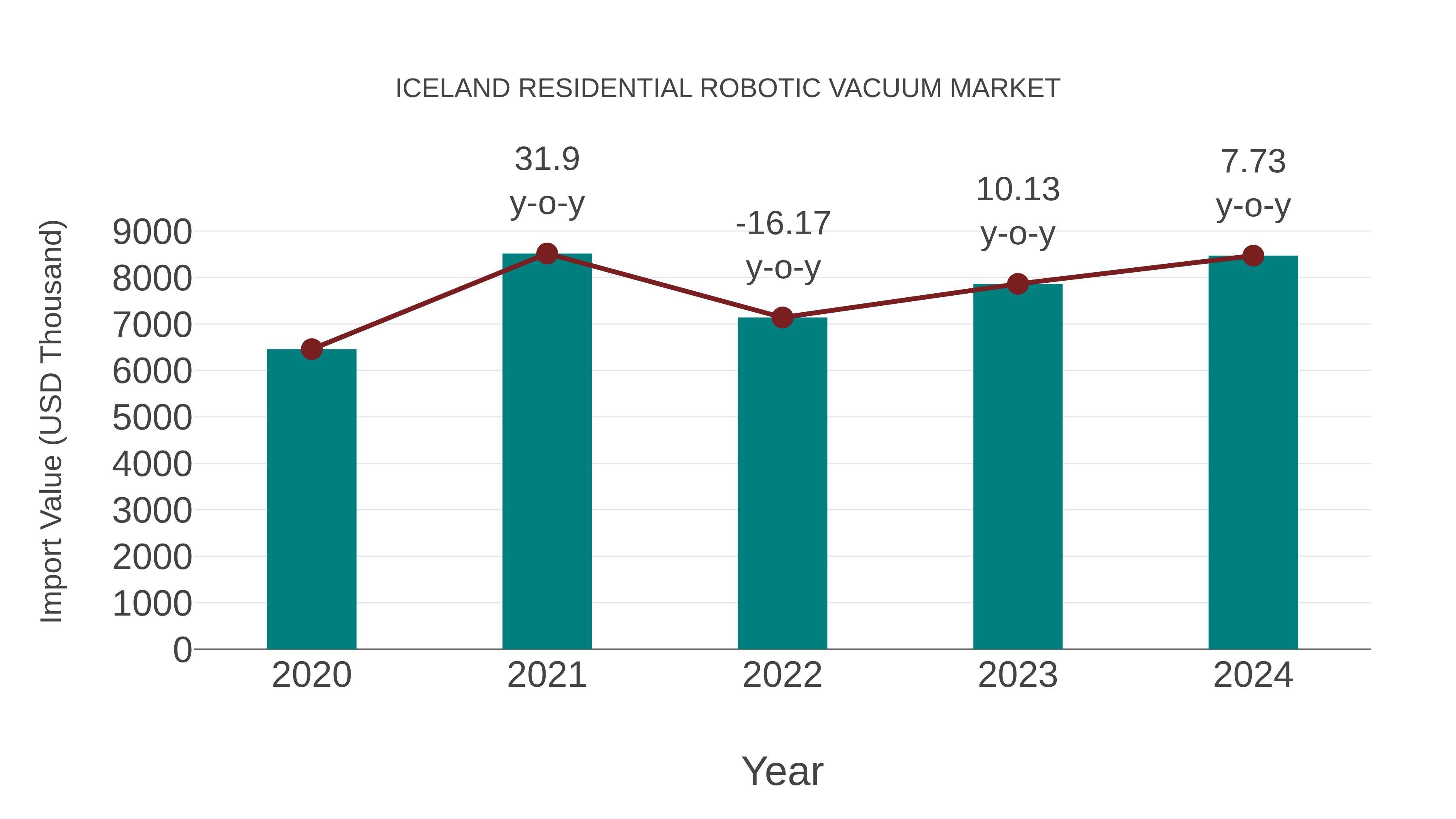  Iceland Residential Robotic Vacuum Market: Import Trend Analysis