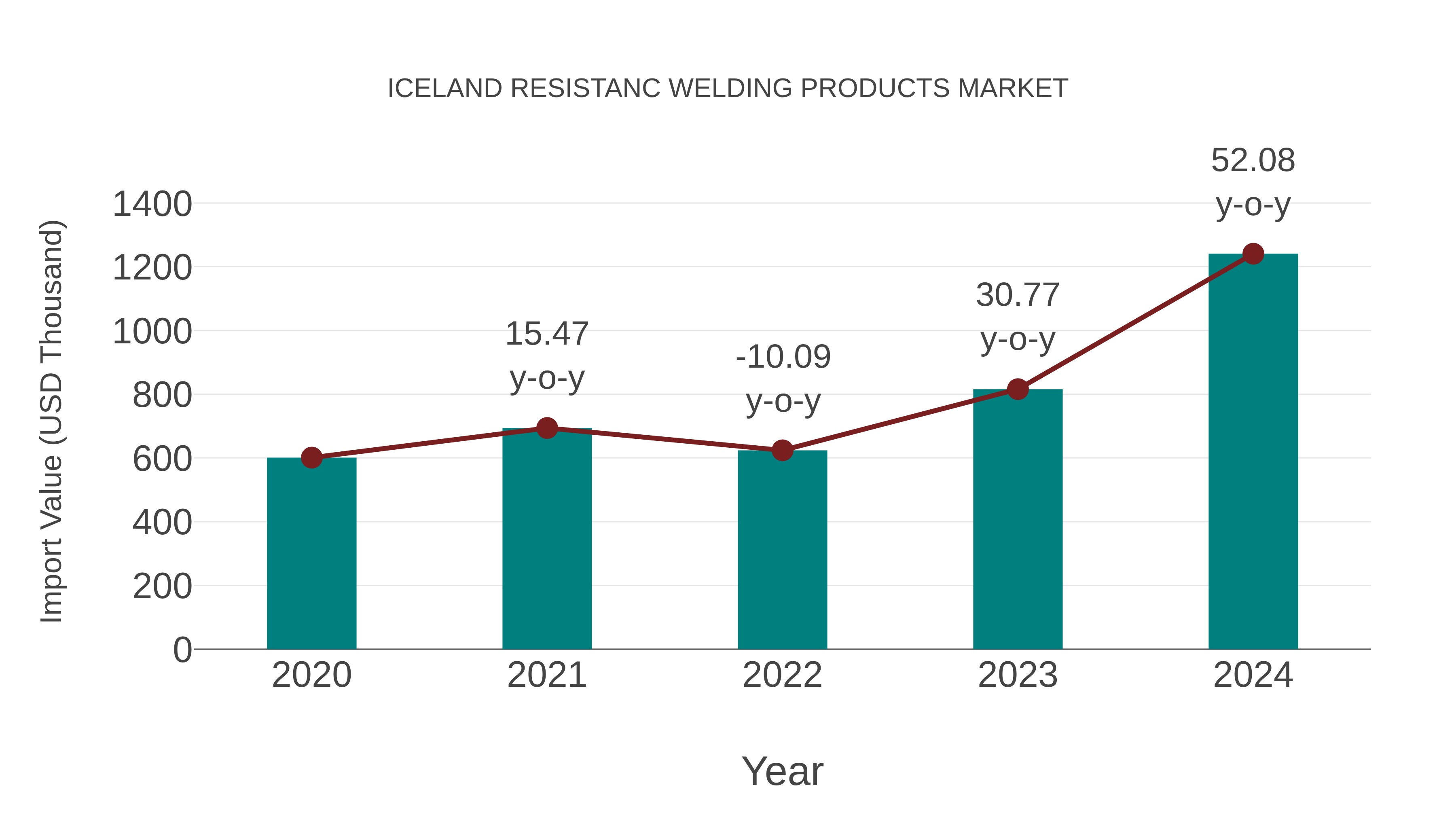  Iceland Resistanc Welding Products Market: Import Trend Analysis