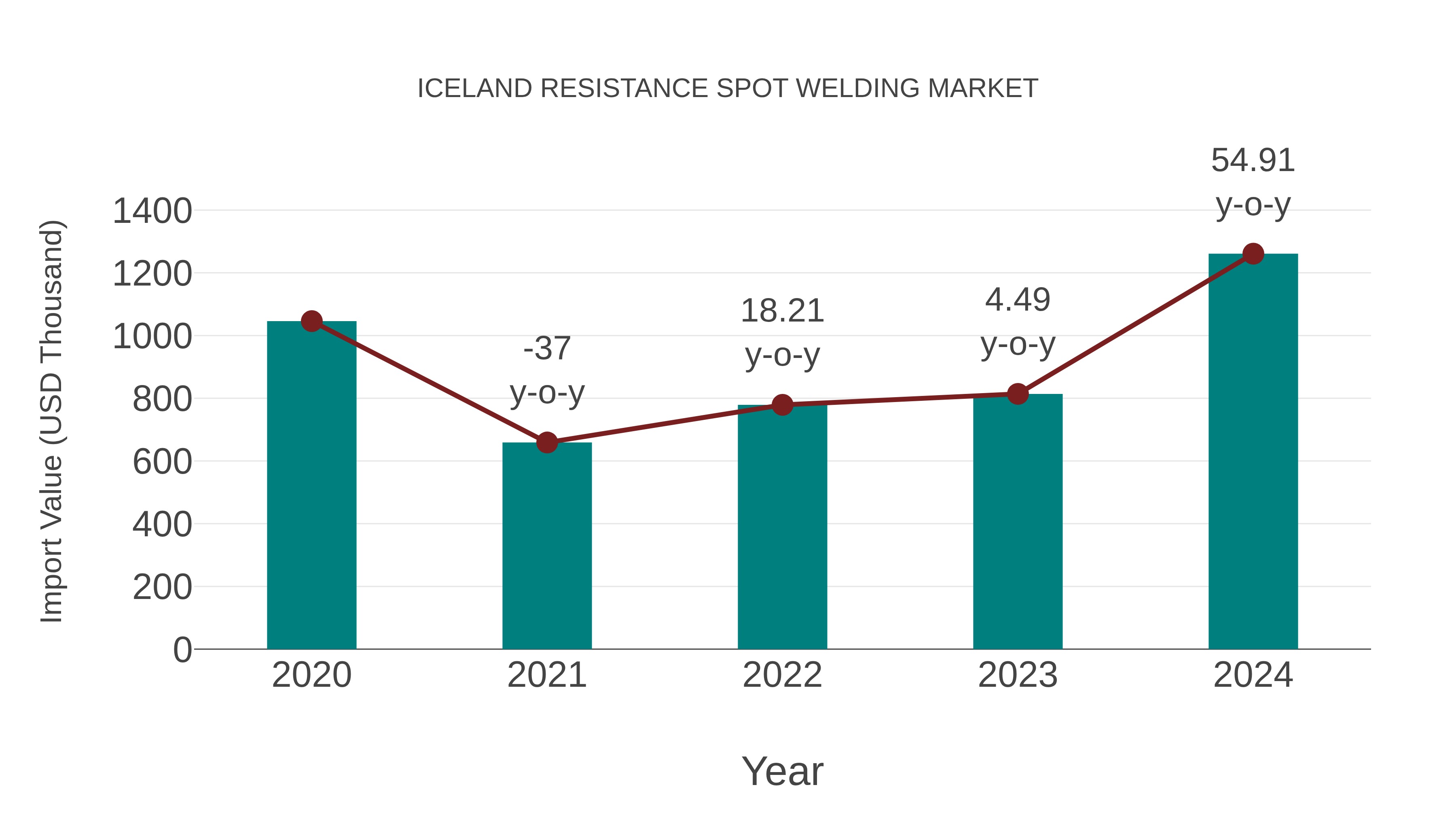  Iceland Resistance Spot Welding Market: Import Trend Analysis