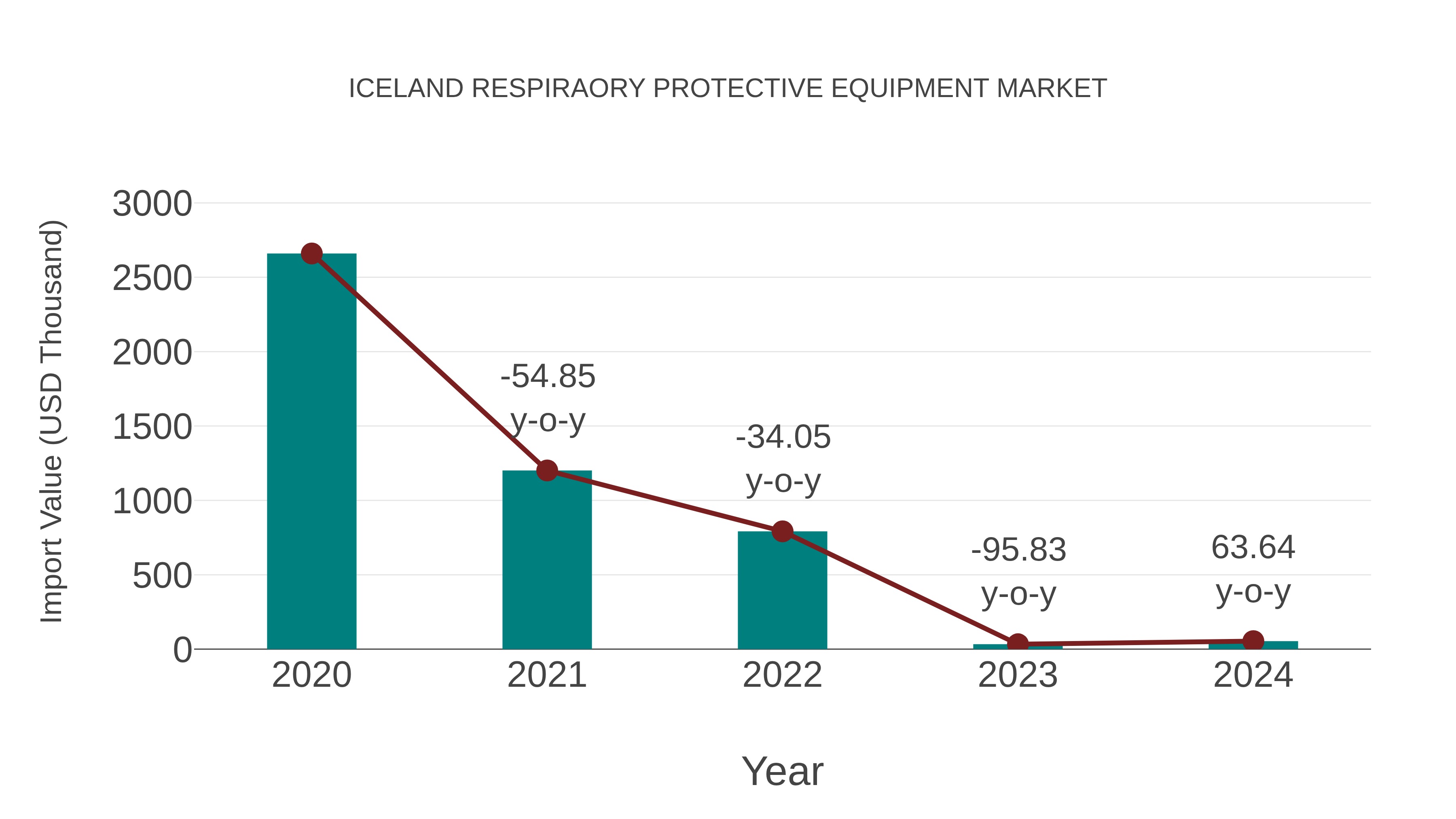 Iceland Respiraory Protective Equipment Market: Import Trend Analysis