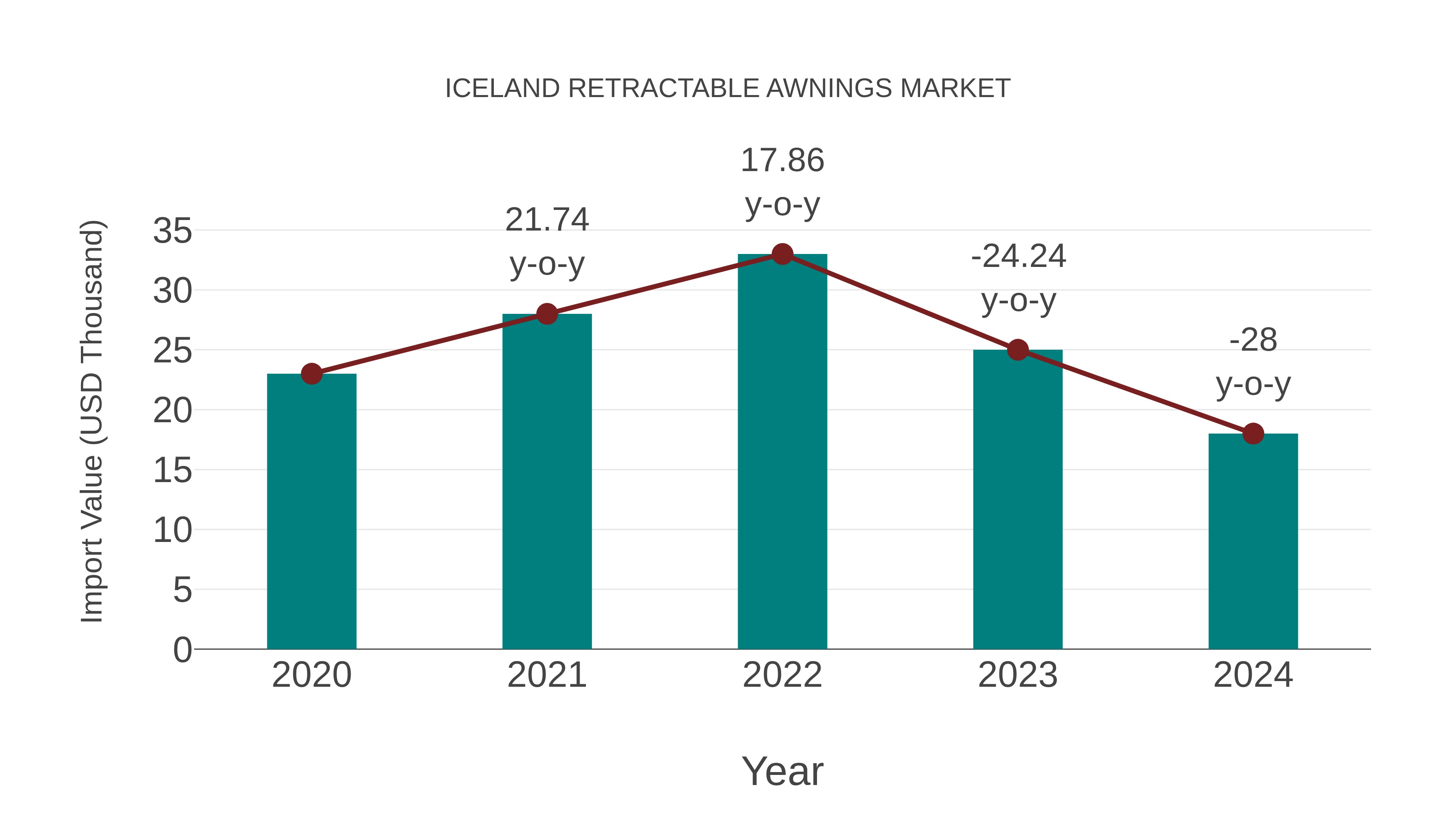 Iceland Retractable Awnings Market: Import Trend Analysis