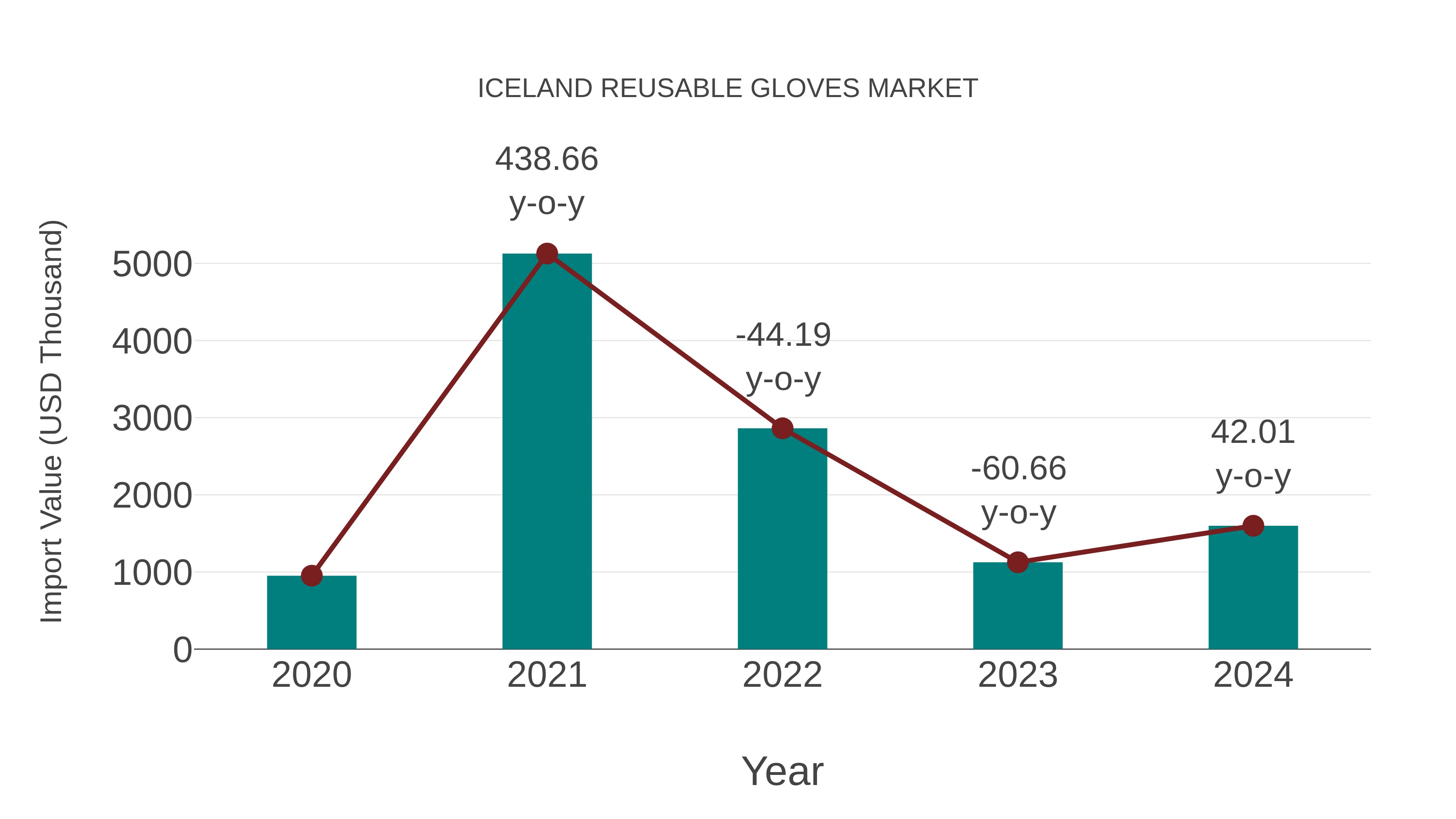 Iceland Reusable Gloves Market: Import Trend Analysis