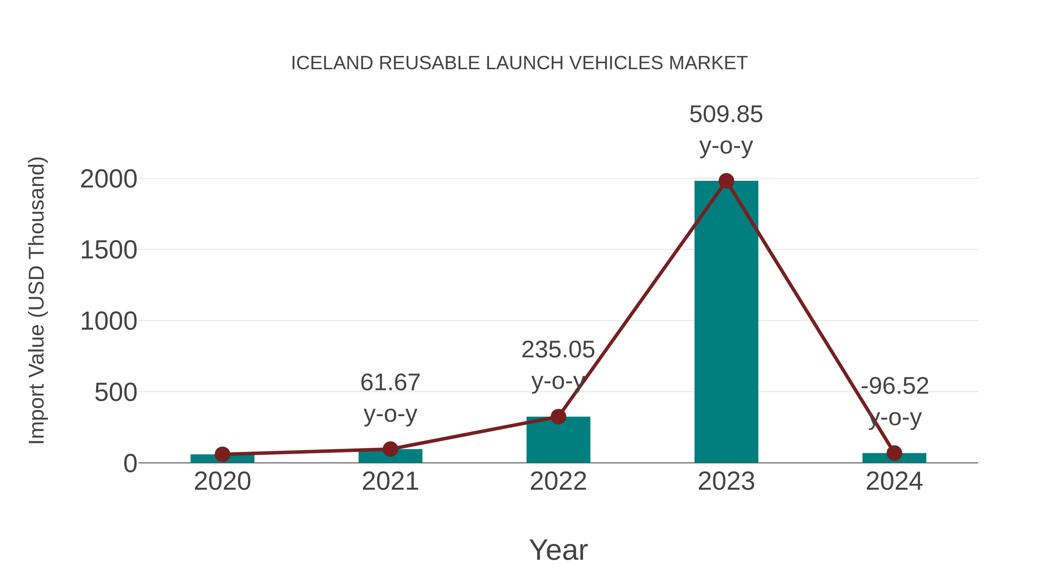  Iceland Reusable Launch Vehicles Market: Import Trend Analysis