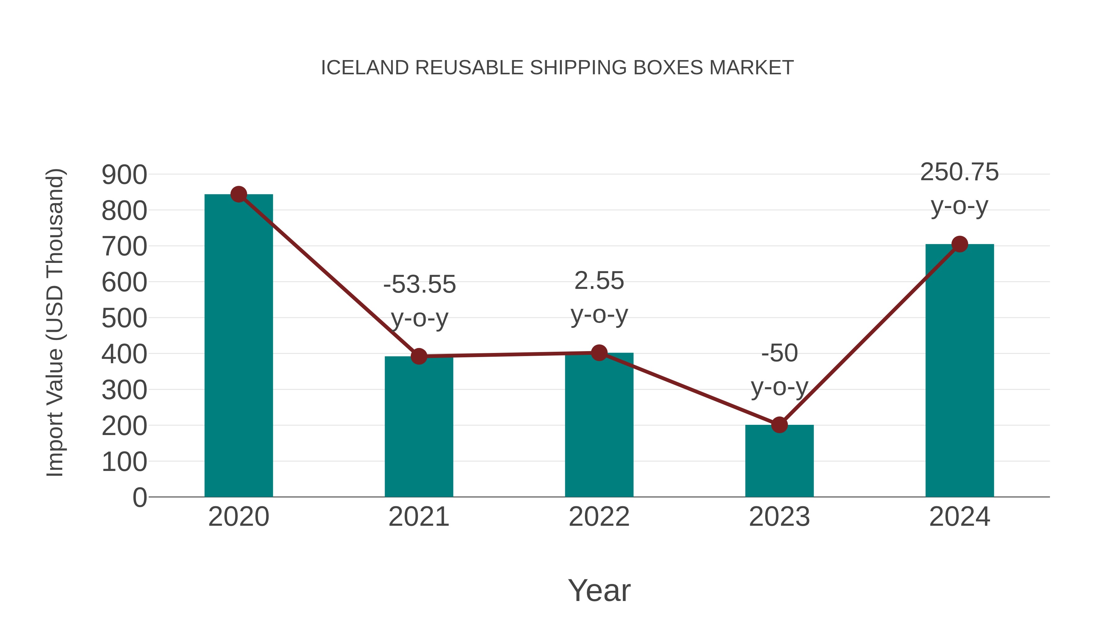  Iceland Reusable Shipping Boxes Market: Import Trend Analysis