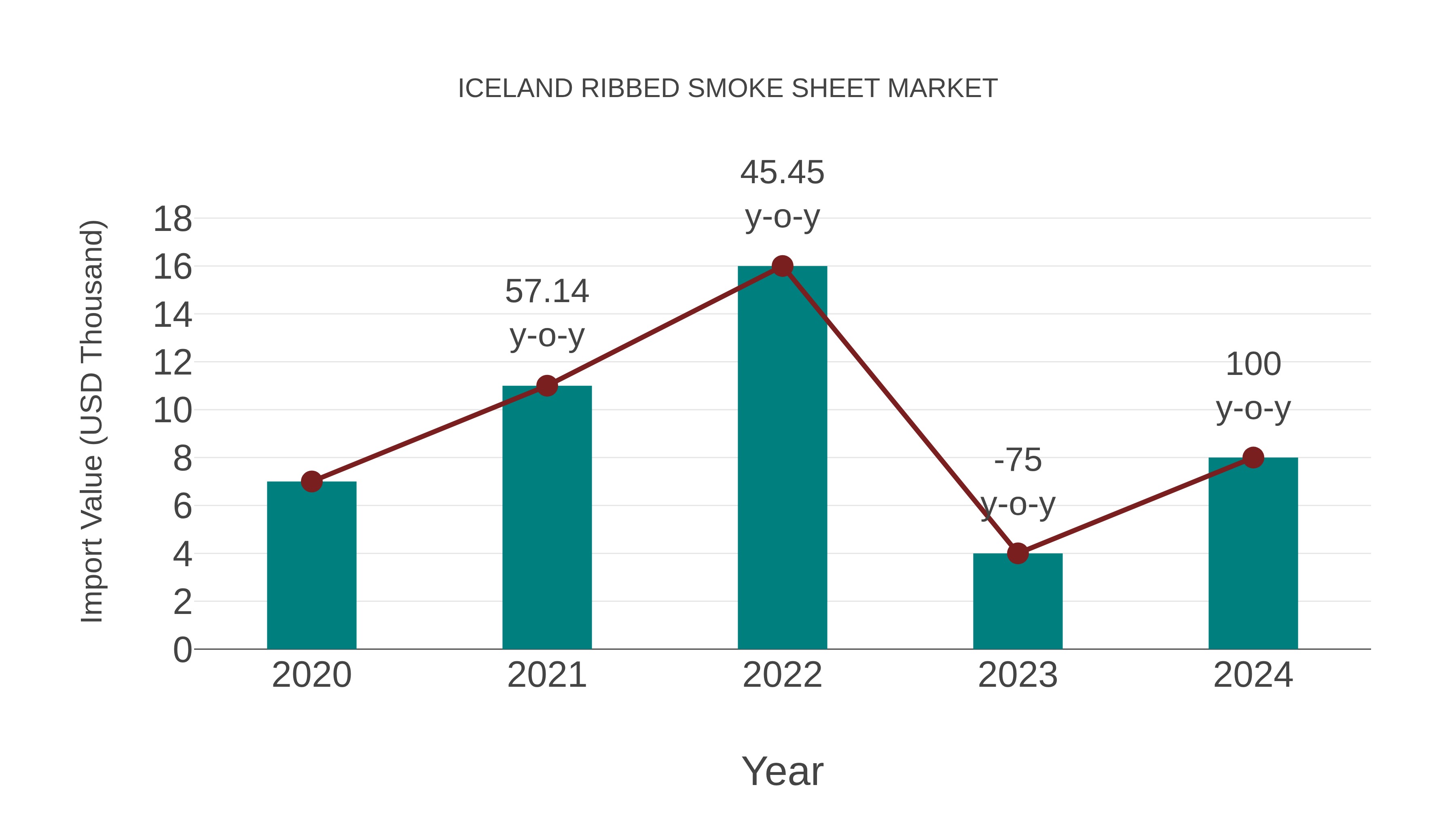  Iceland Ribbed Smoke Sheet Market: Import Trend Analysis