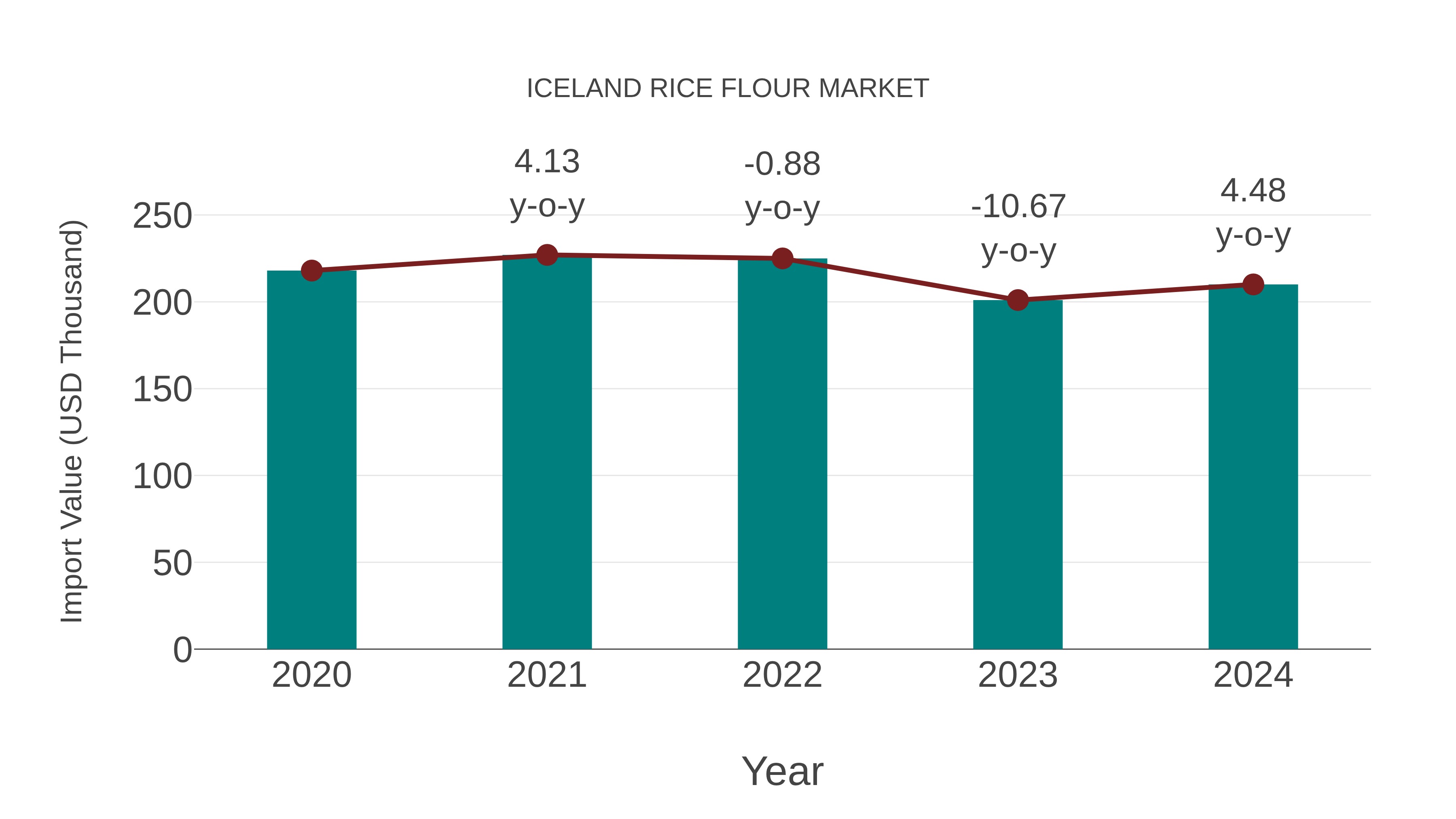  Iceland Rice Flour Market: Import Trend Analysis