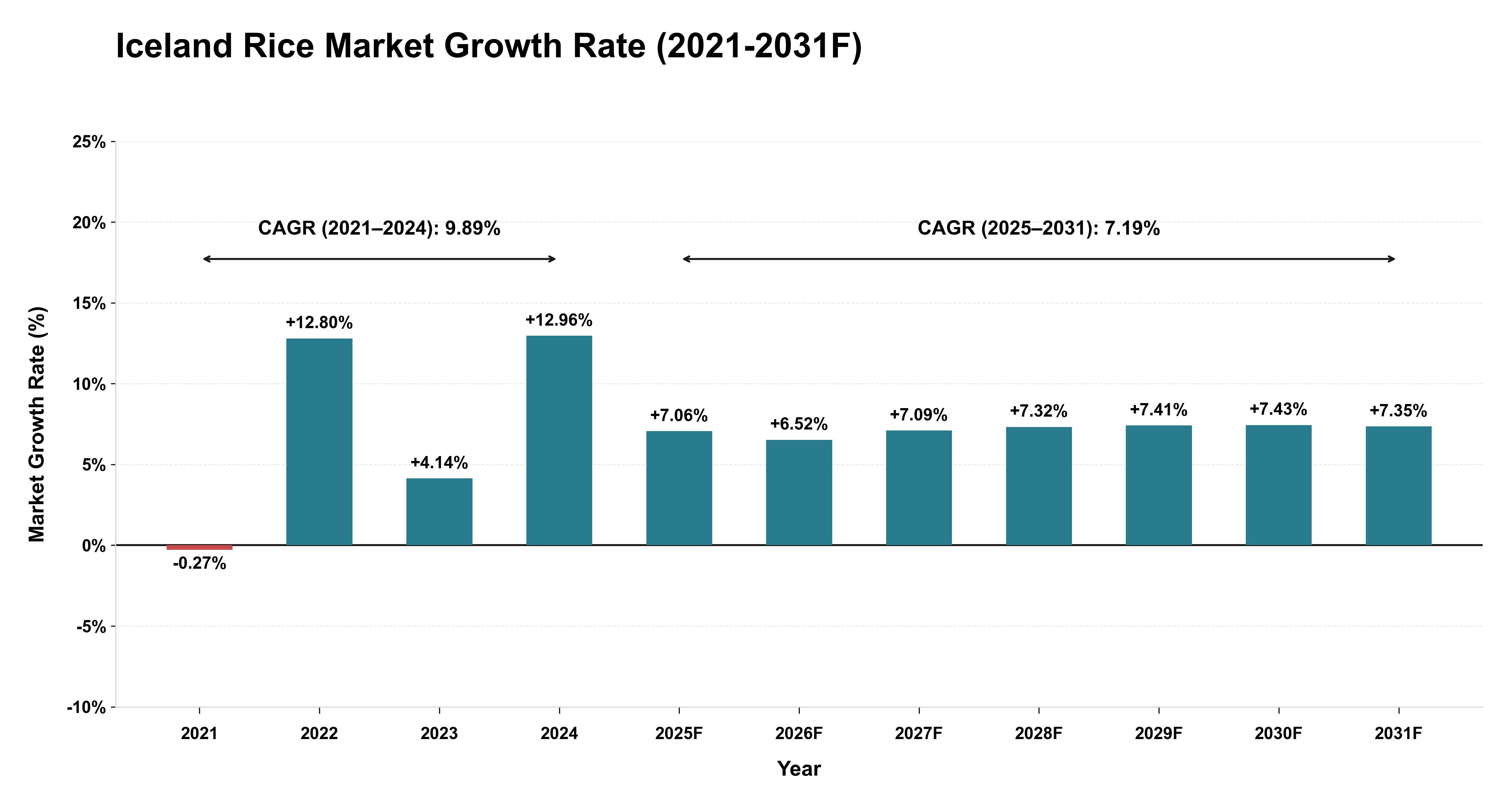 Iceland Rice Market Year-wise Growth Rate (2021-2031F)