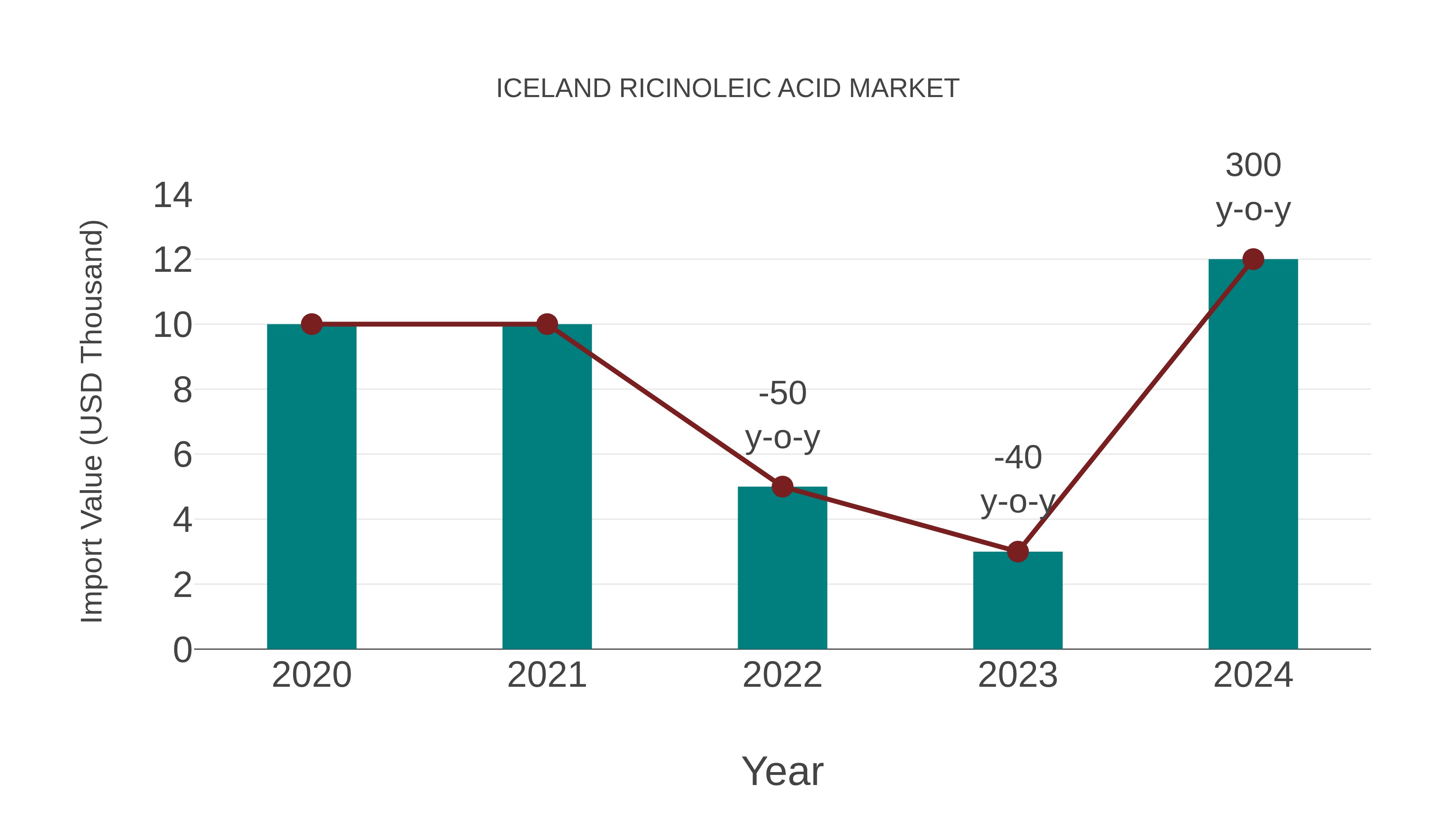 Iceland Ricinoleic Acid Market: Import Trend Analysis